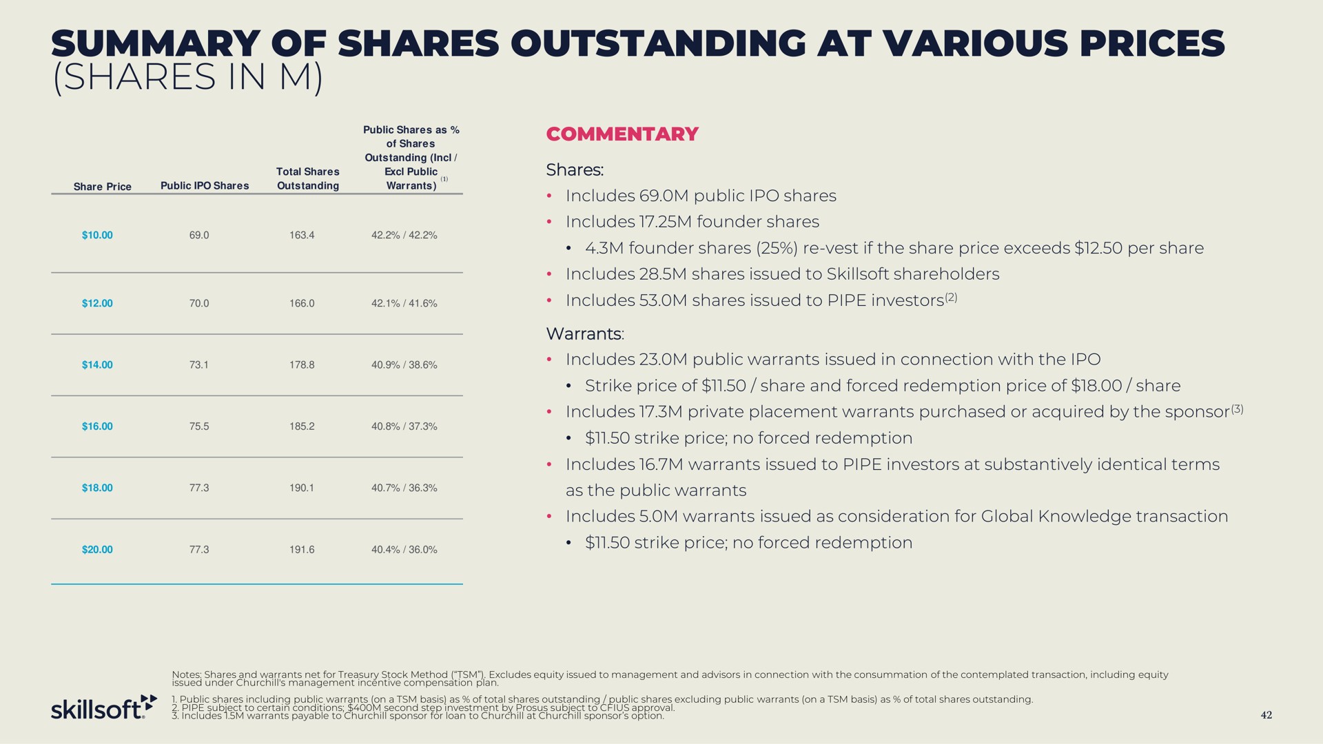 summary of shares outstanding at various prices shares in | Skillsoft