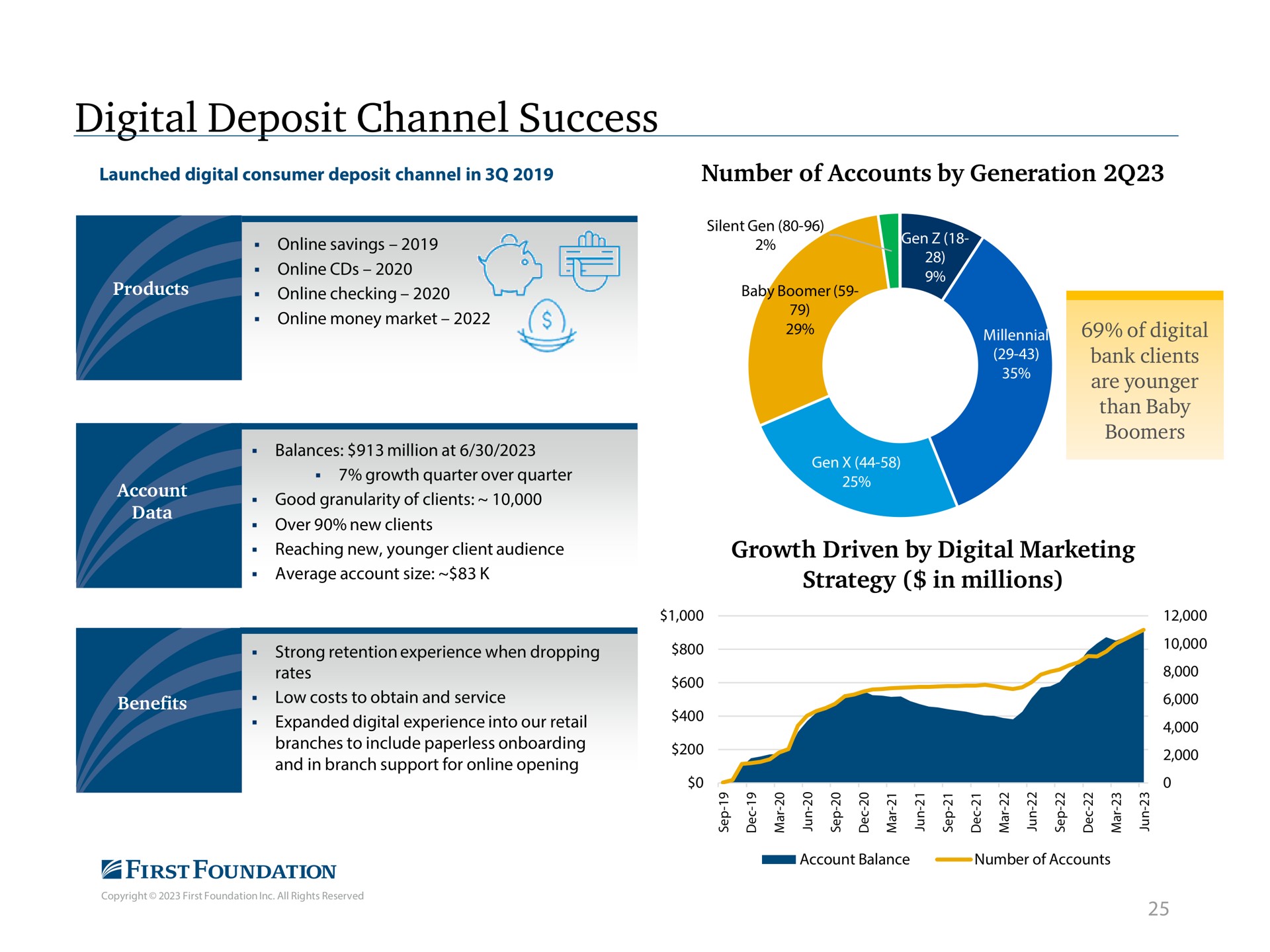 digital deposit channel success number of accounts by generation growth driven by digital marketing strategy in millions a as | First Foundation
