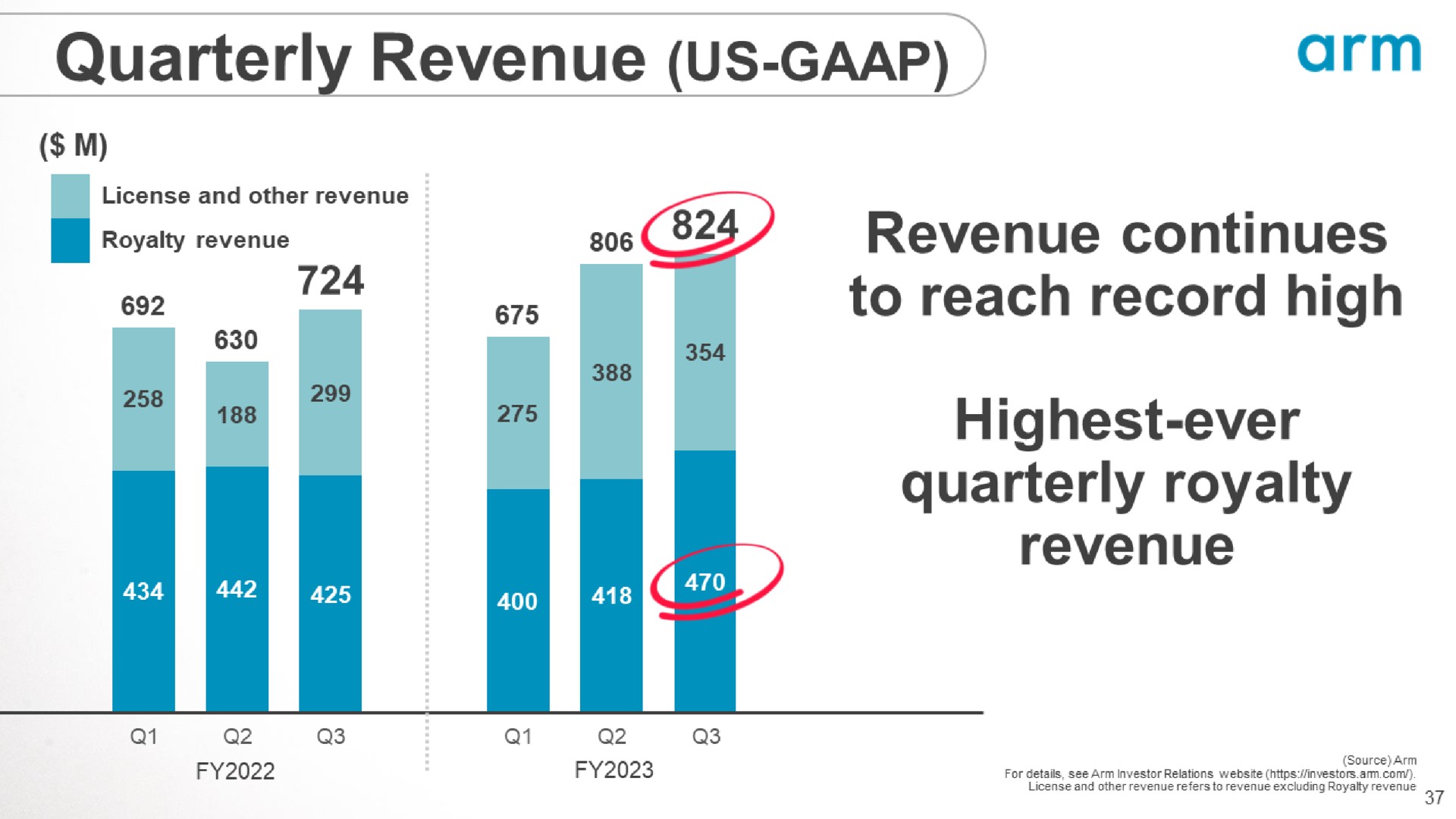 quarterly revenue us revenue continues to reach record high highest ever quarterly royalty revenue arm as ave | SoftBank