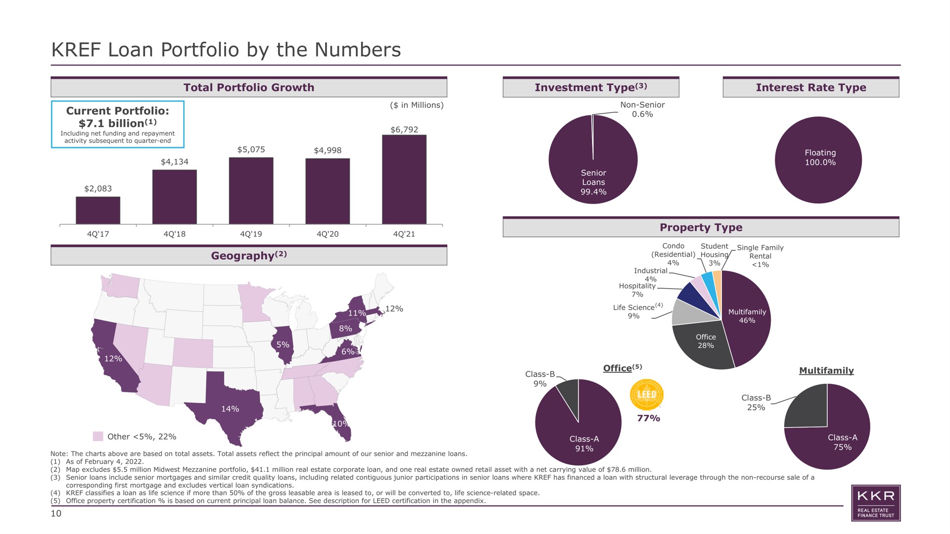 loan portfolio by the numbers current billion total growth investment type interest rate type property type office | KKR Real Estate Finance Trust