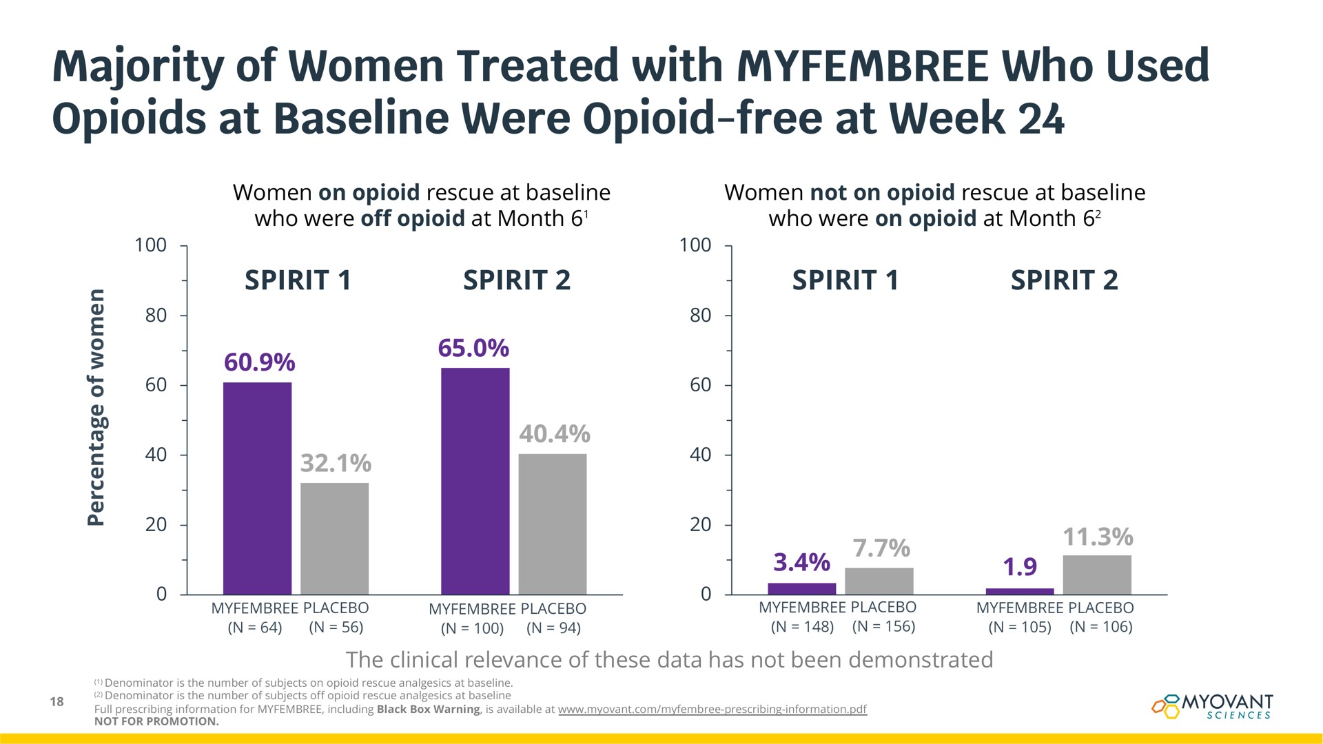majority of women treated with who used at were free at week | Myovant Sciences