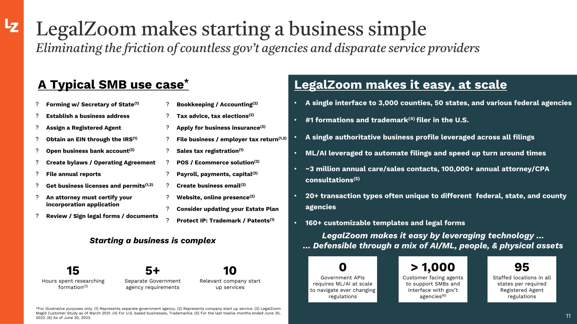 makes starting a business simple | LegalZoom.com