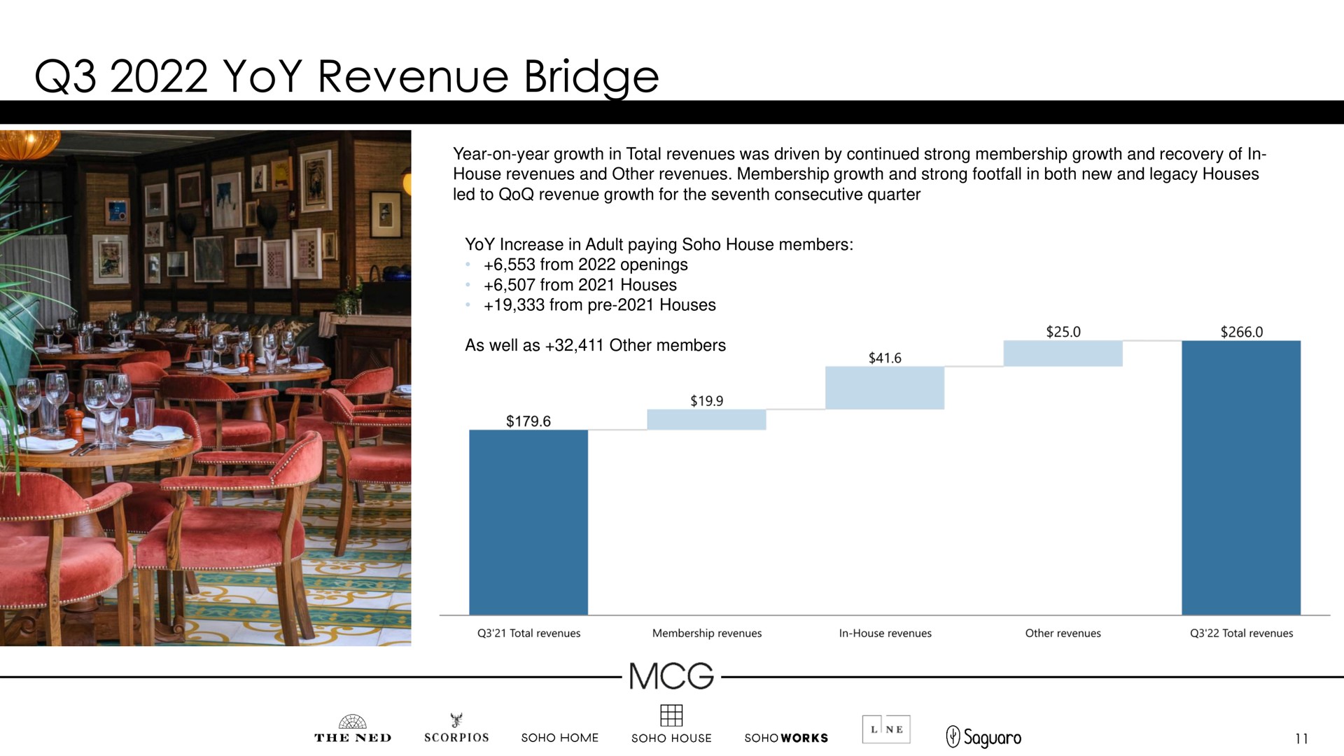 yoy revenue bridge | Membership Collective Group