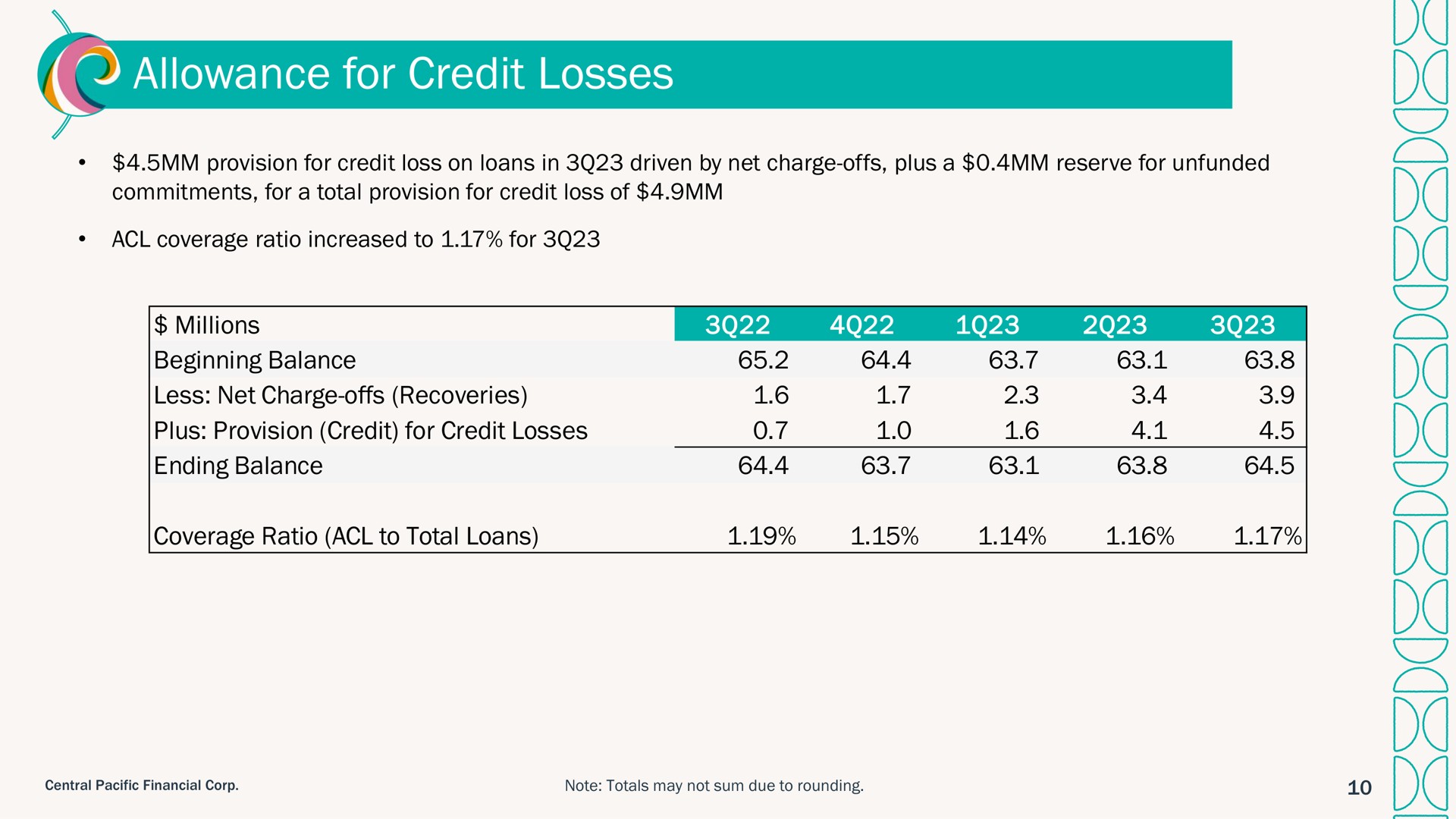 allowance for credit losses i | Central Pacific Financial