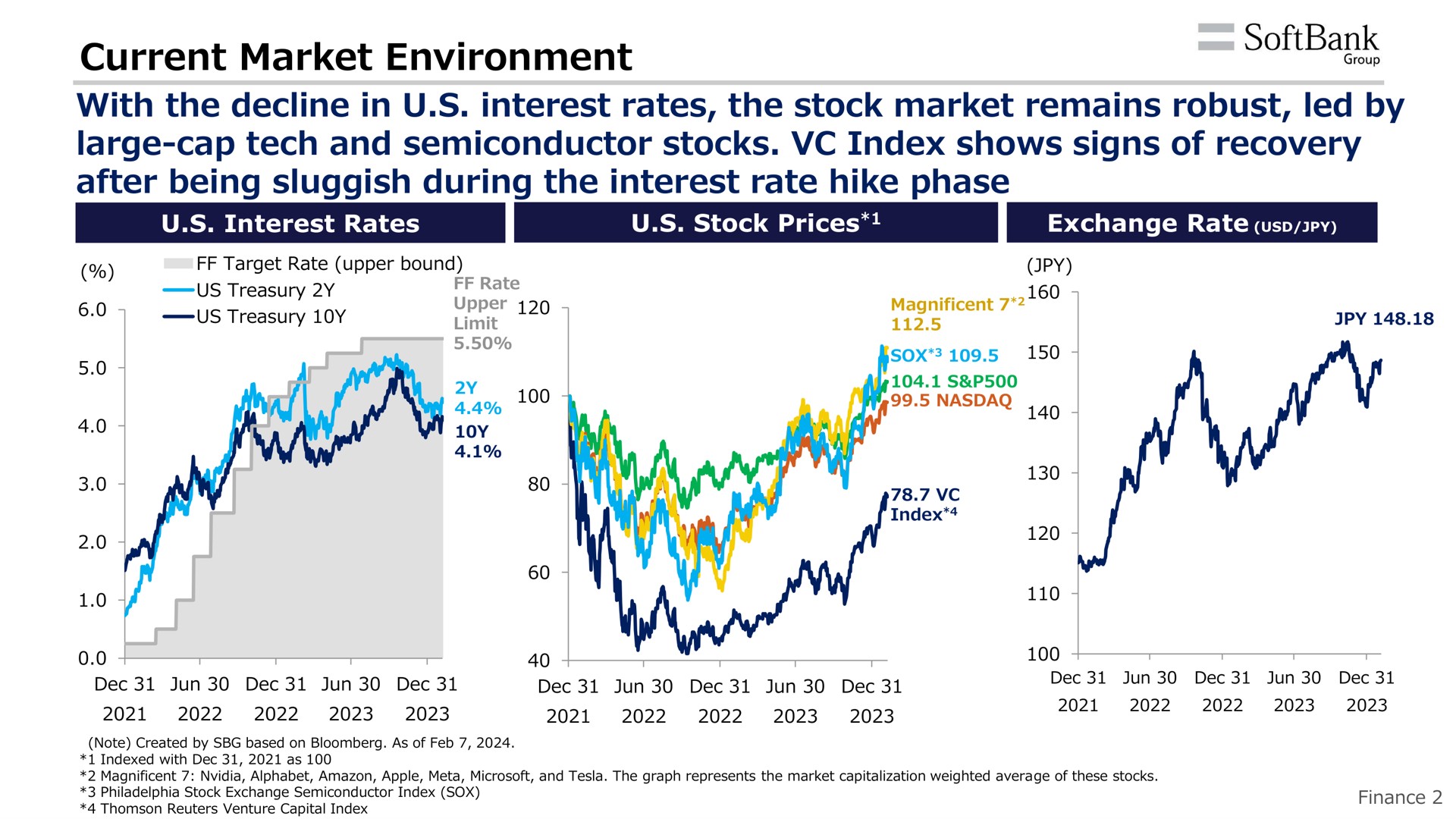 current market environment with the decline in interest rates the stock market remains robust led by large cap tech and semiconductor stocks index shows signs of recovery after being sluggish during the interest rate hike phase | SoftBank