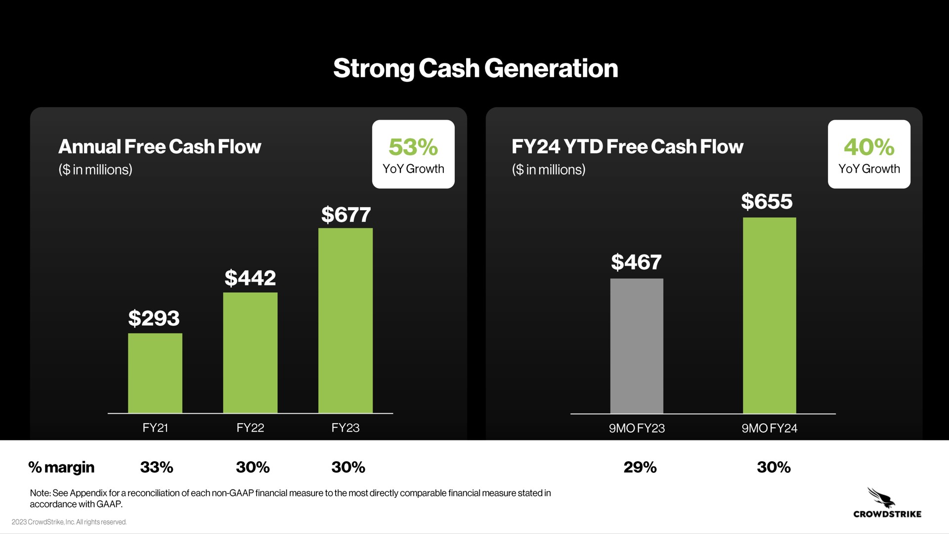 strong cash generation annual free cash flow free cash flow a margin | Crowdstrike