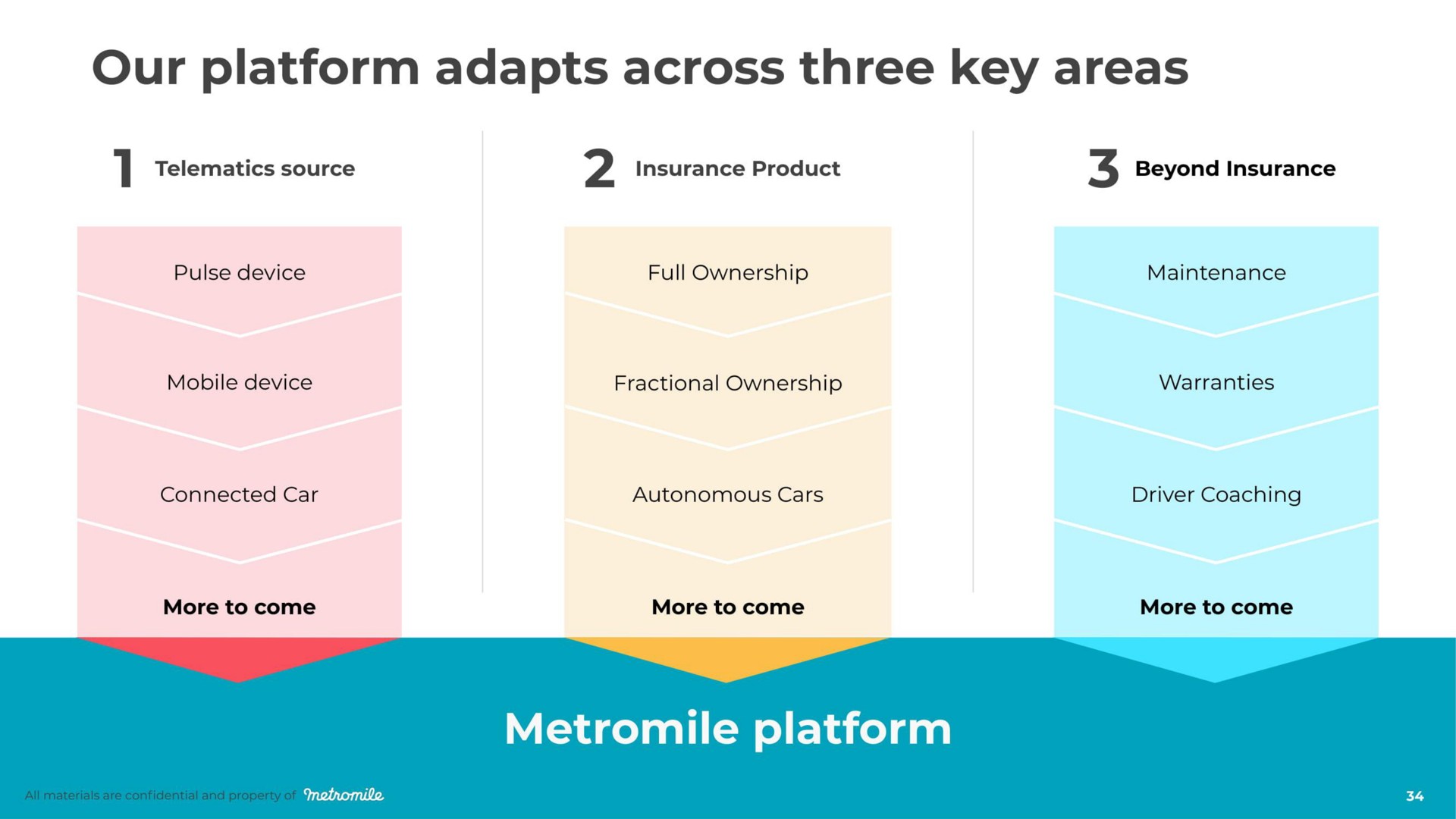 our platform adapts across three key areas platform | Metromile