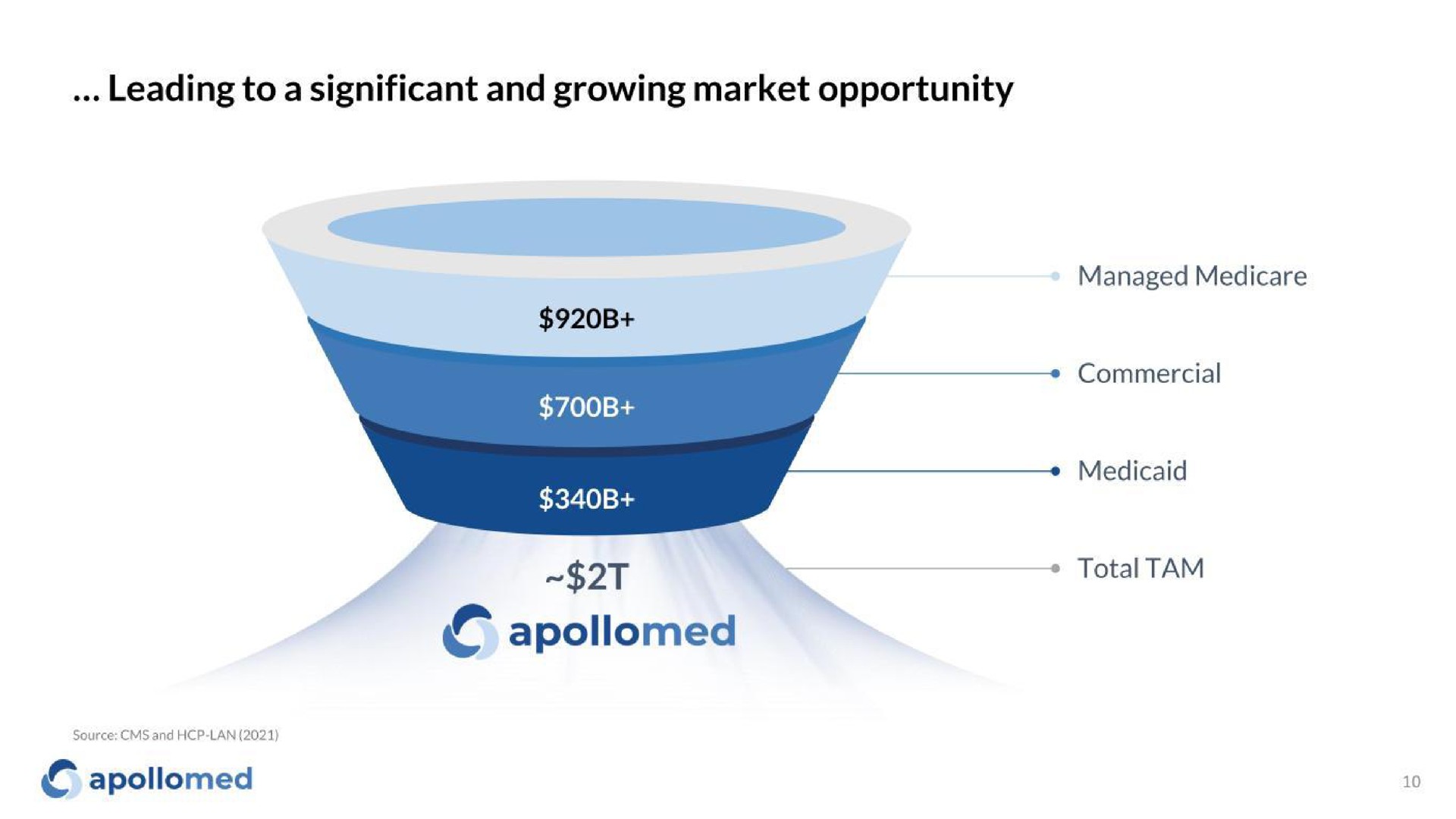 leading to a significant and growing market opportunity | Apollo Medical Holdings