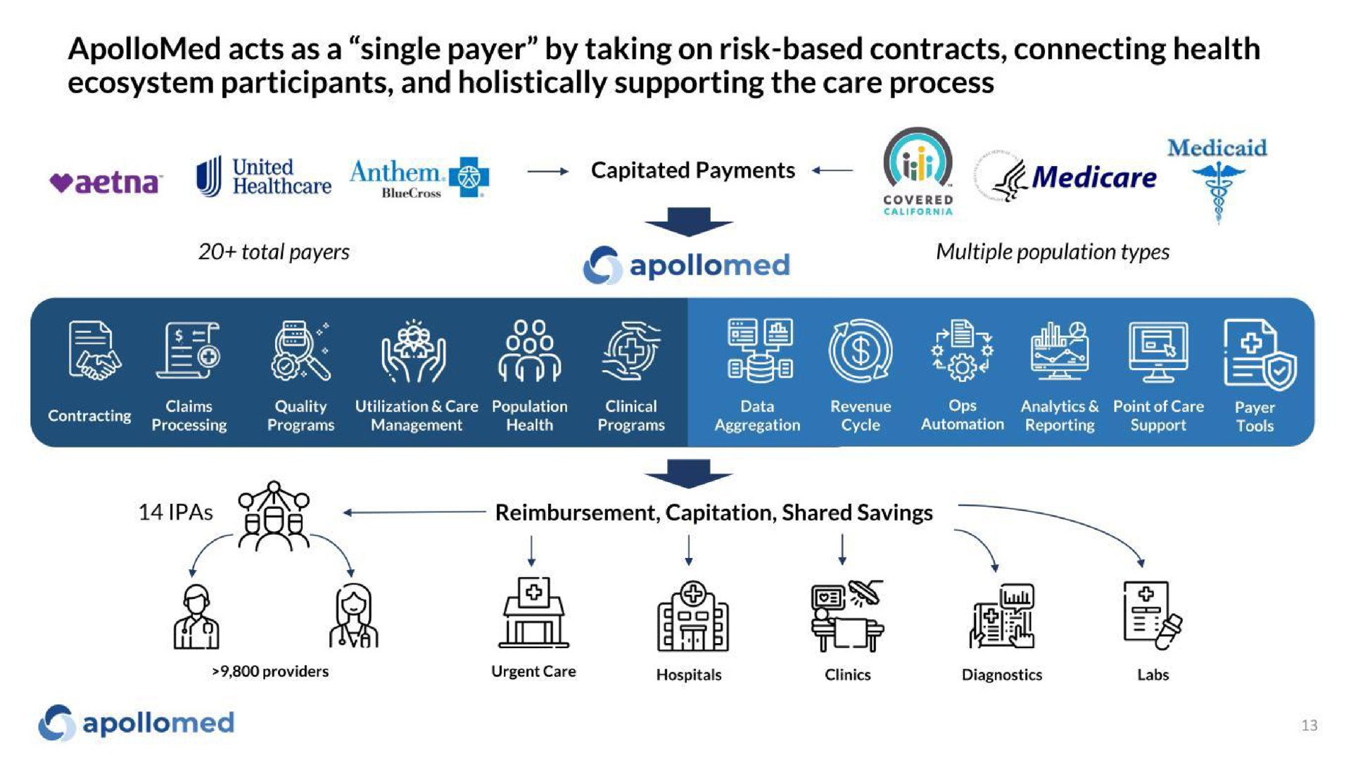 payers a oft | Apollo Medical Holdings