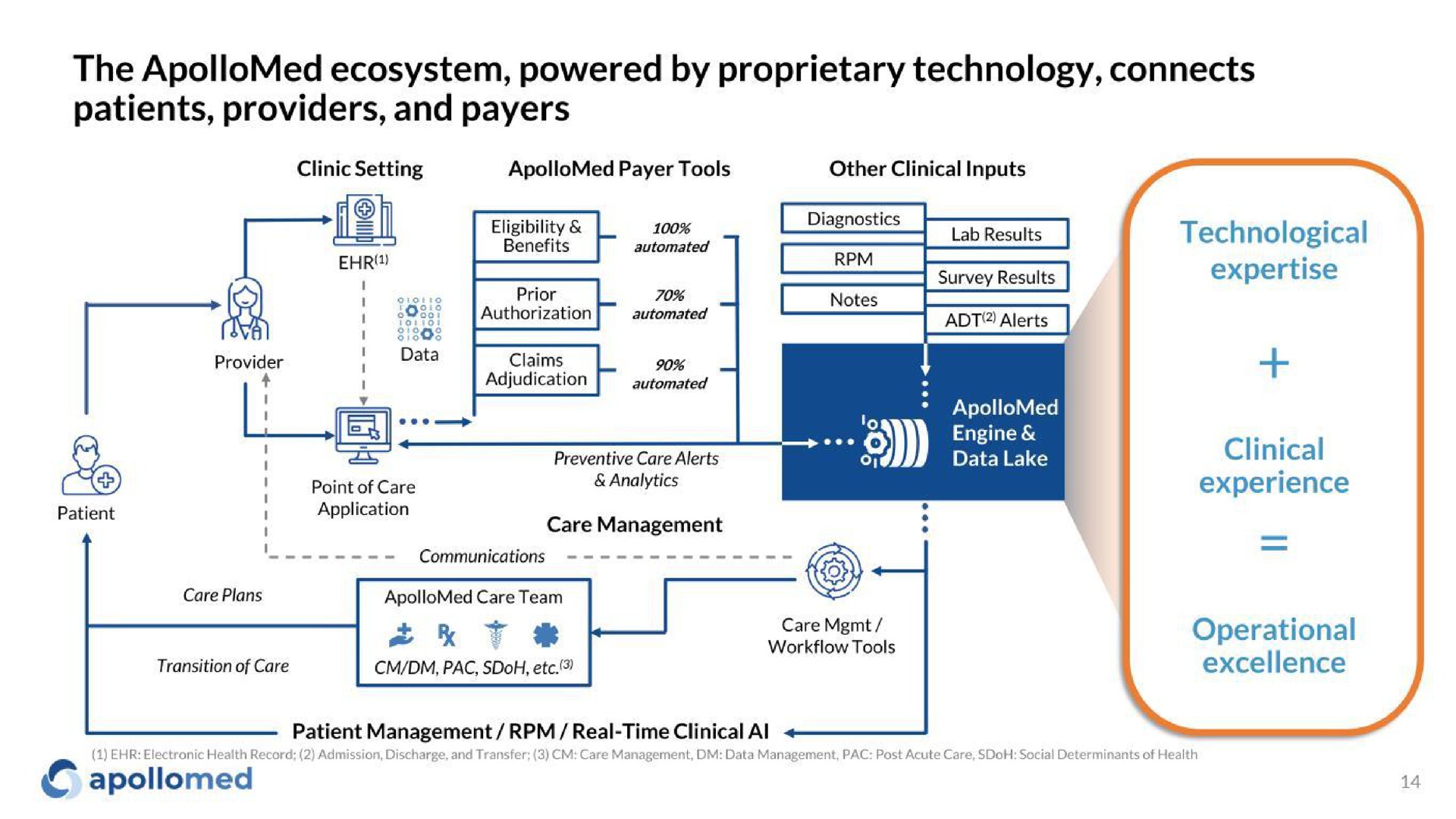the ecosystem powered by proprietary technology connects patients providers and payers a point of care analytics experience | Apollo Medical Holdings