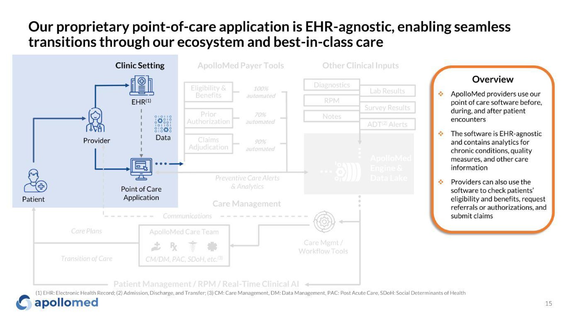 our proprietary point of care application is agnostic enabling seamless transitions through our ecosystem and best in class care a tank vare | Apollo Medical Holdings