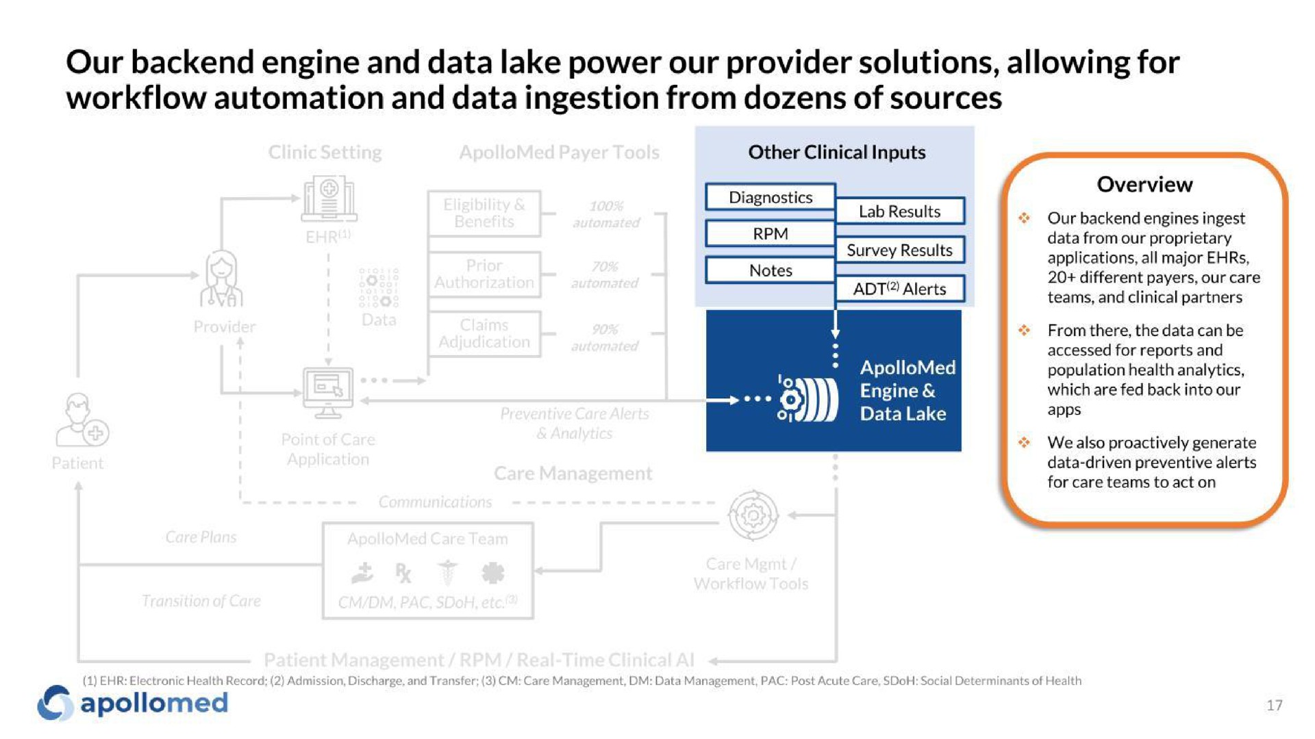 our engine and data lake power our provider solutions allowing for and data ingestion from dozens of sources | Apollo Medical Holdings