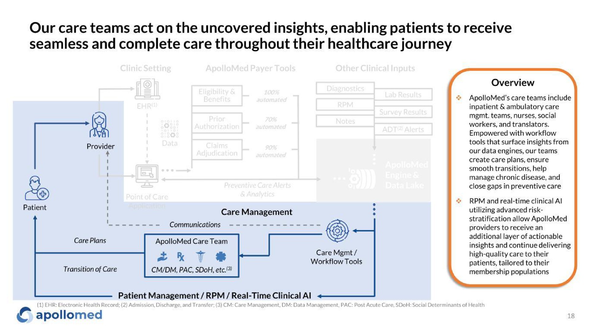 our care teams act on the uncovered insights enabling patients to receive seamless and complete care throughout their journey a a | Apollo Medical Holdings