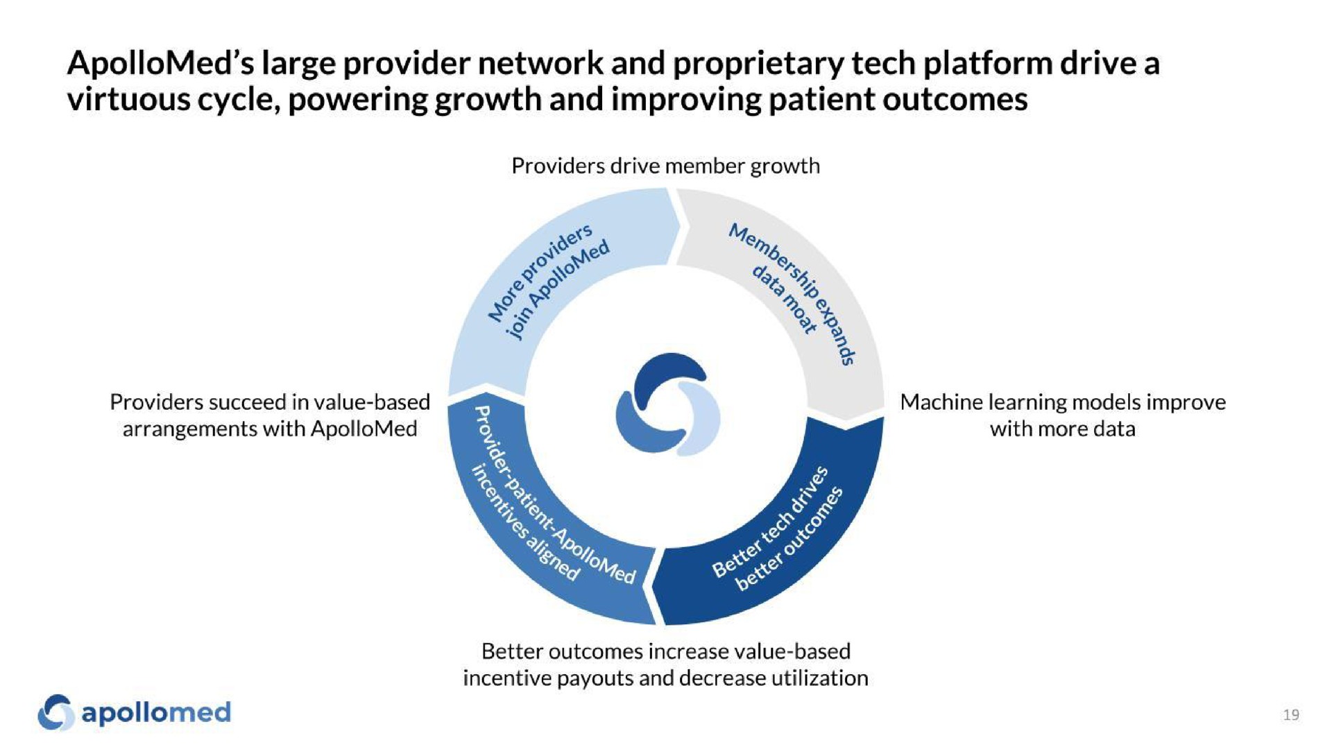 large provider network and proprietary tech platform drive a virtuous cycle powering growth and improving patient outcomes | Apollo Medical Holdings