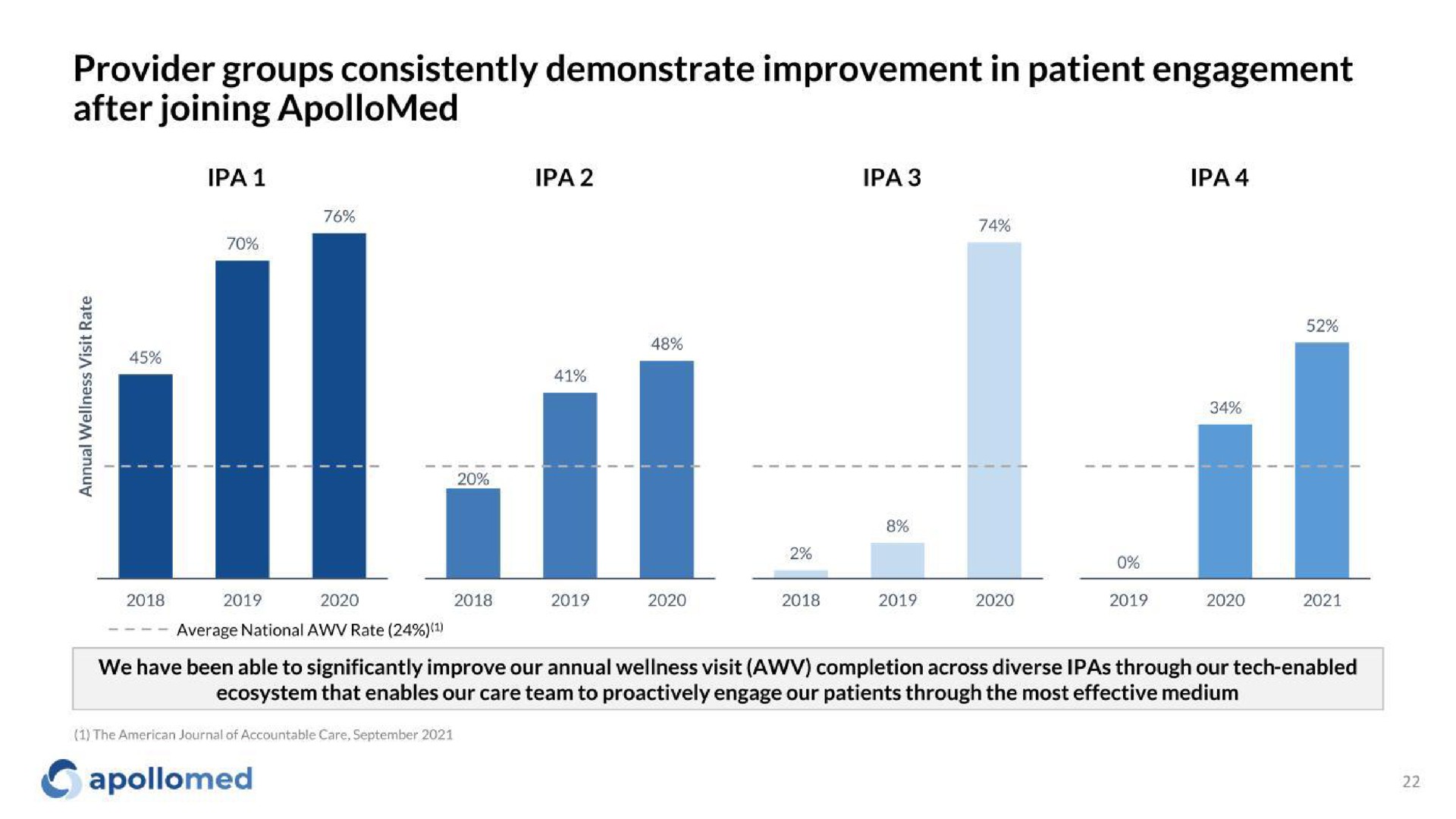 provider groups consistently demonstrate improvement in patient engagement after joining | Apollo Medical Holdings