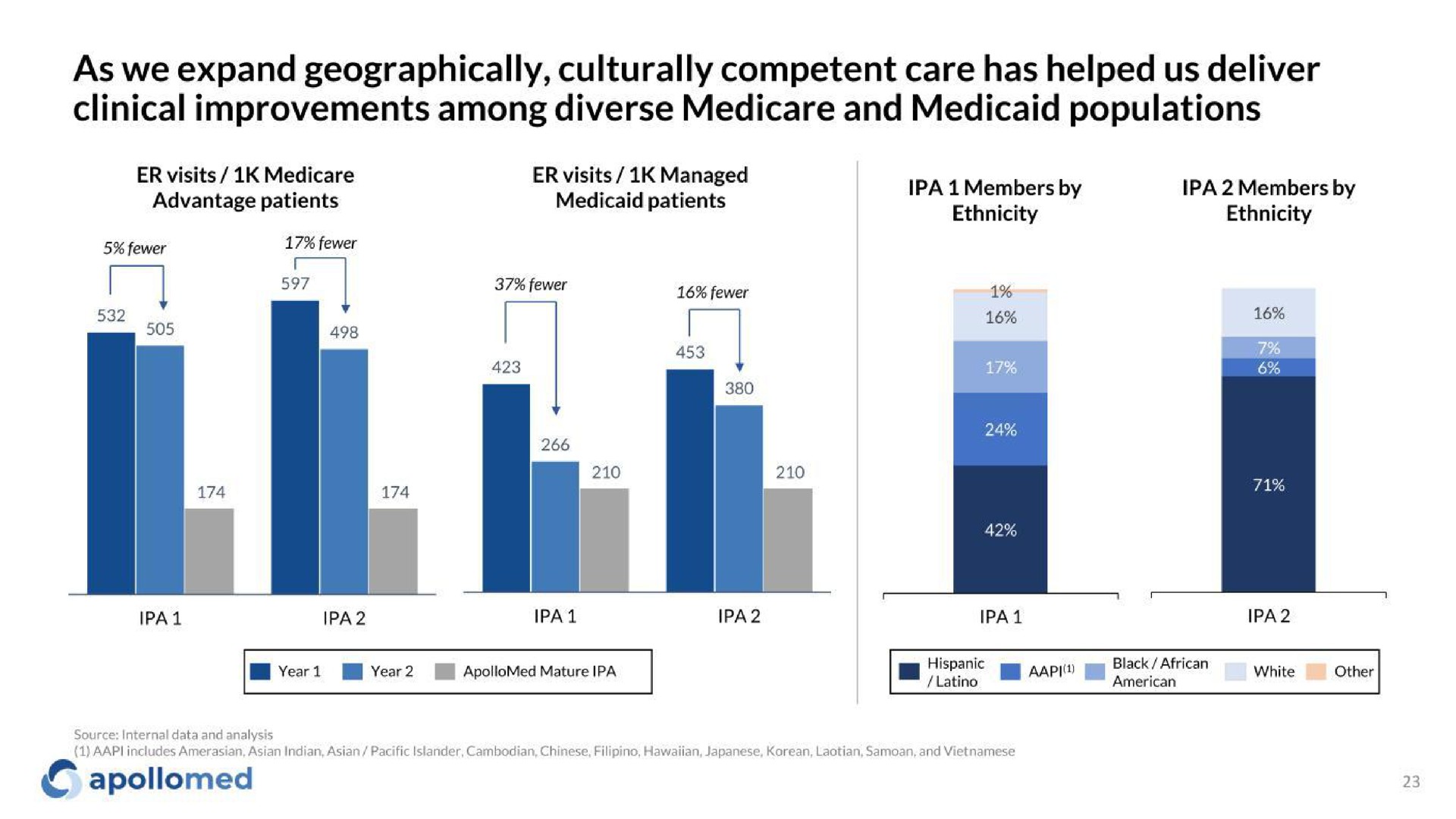 as we expand geographically culturally competent care has helped us deliver clinical improvements among diverse and populations | Apollo Medical Holdings