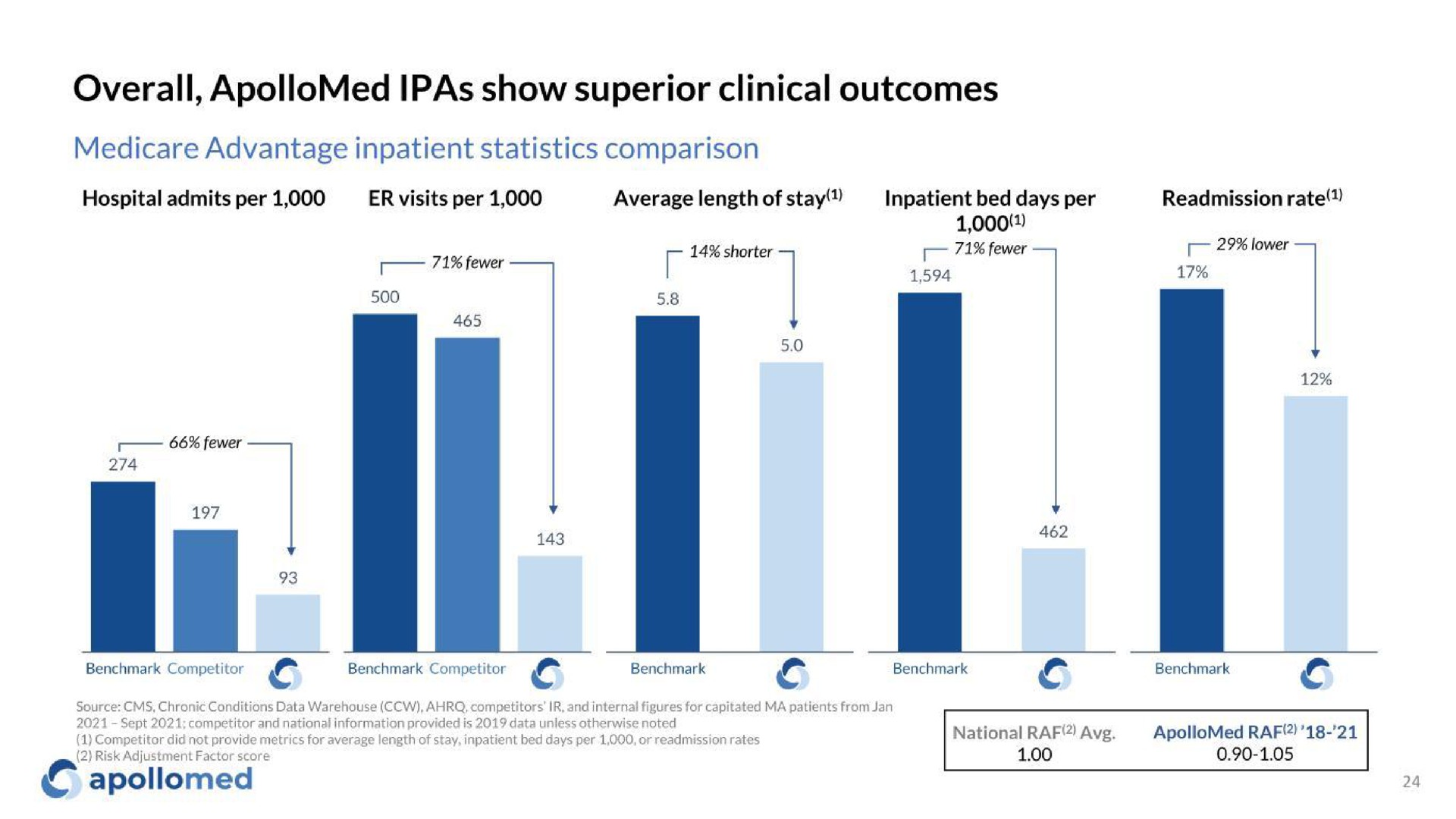 overall show superior clinical outcomes | Apollo Medical Holdings