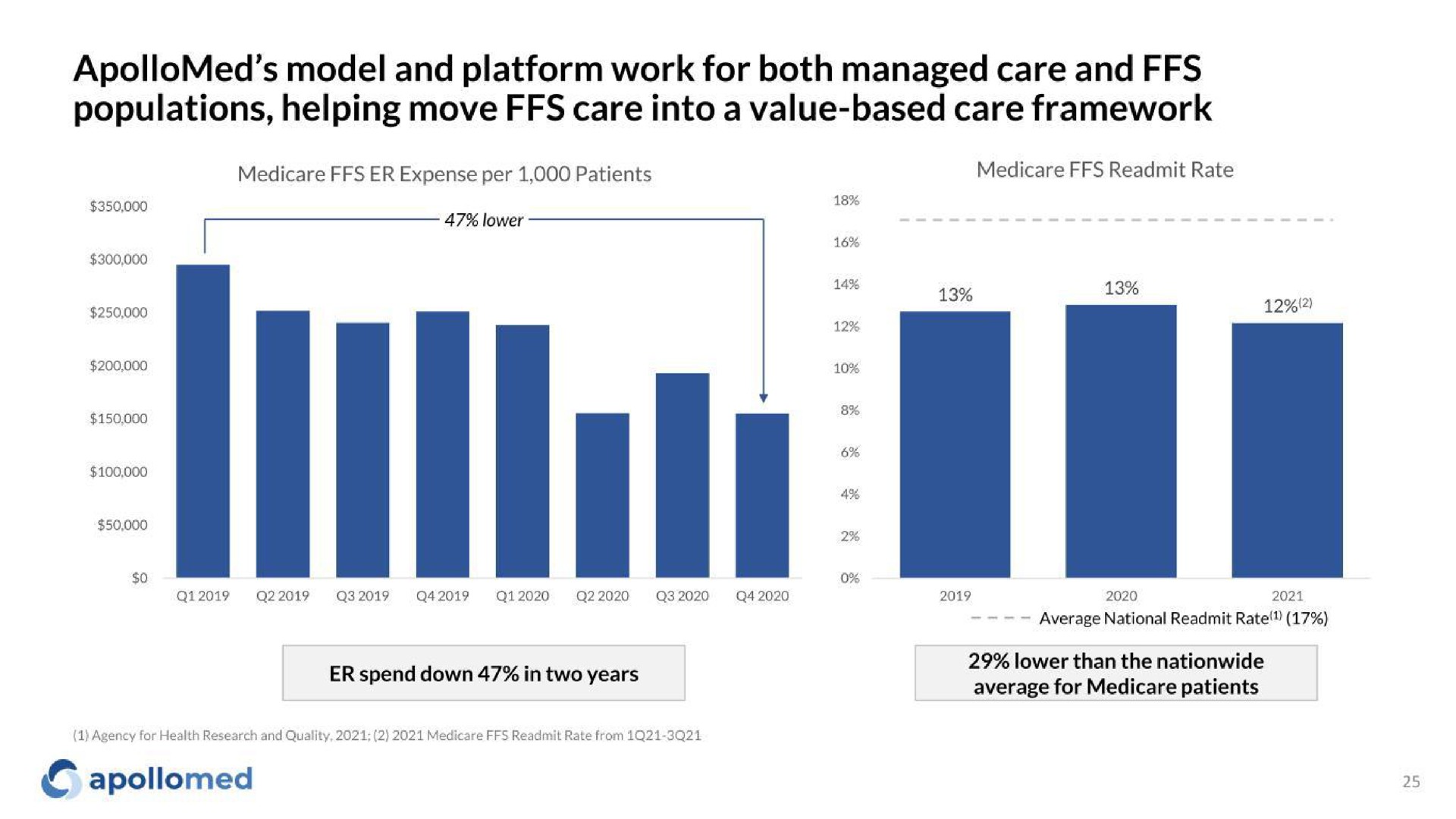 model and platform work for both managed care and populations helping move care into a value based care framework | Apollo Medical Holdings