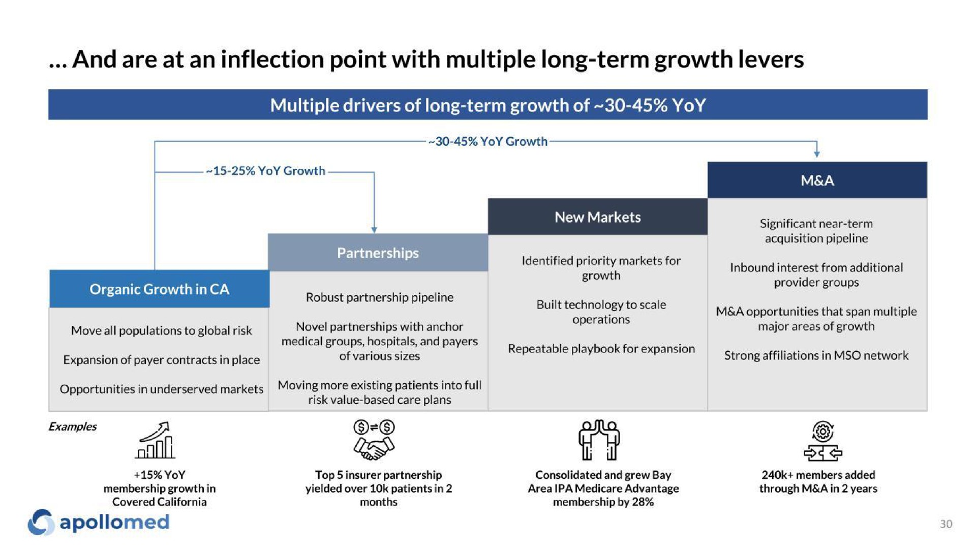 and are at an inflection point with multiple long term growth levers or | Apollo Medical Holdings