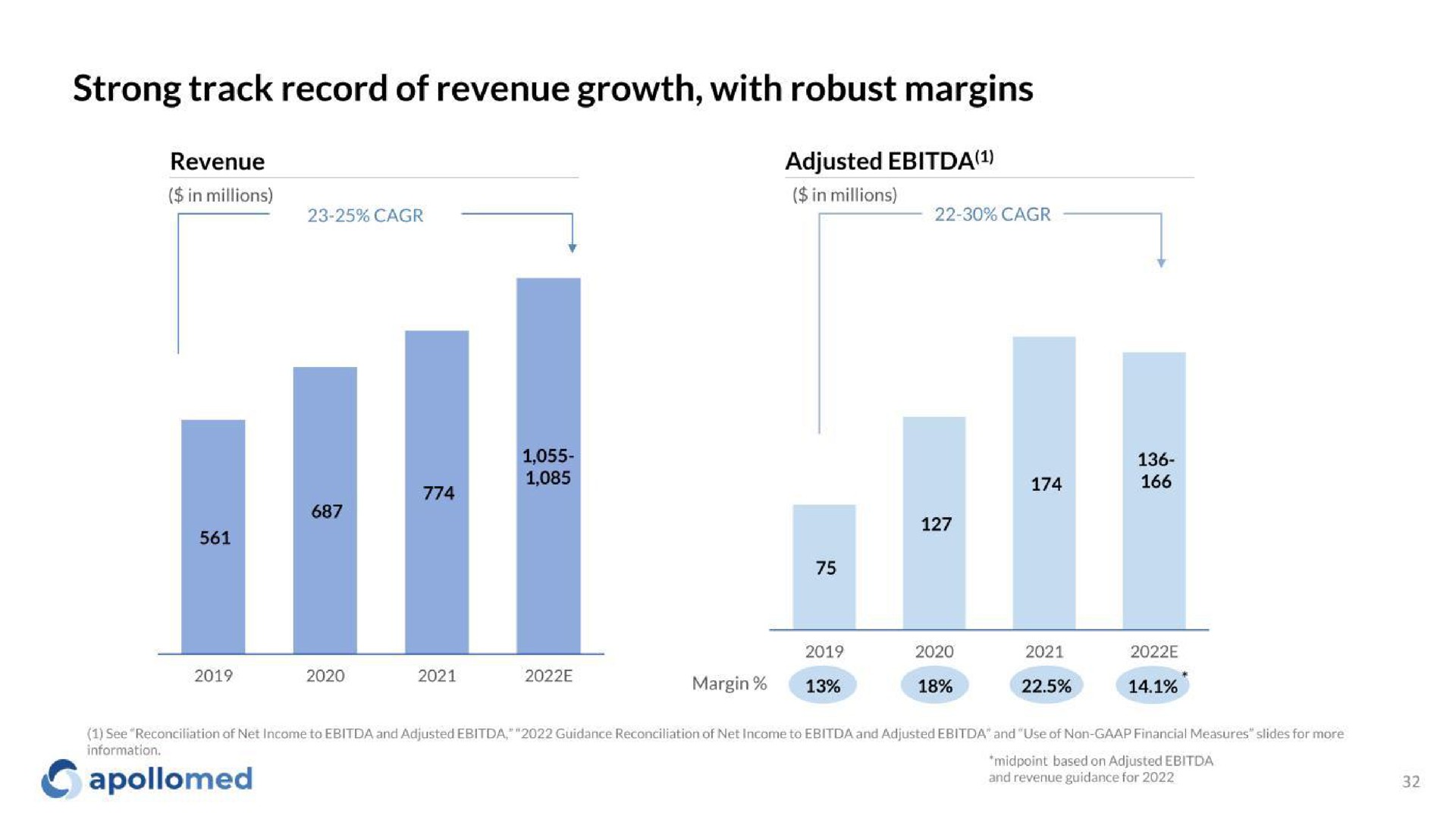strong track record of revenue growth with robust margins adjusted | Apollo Medical Holdings