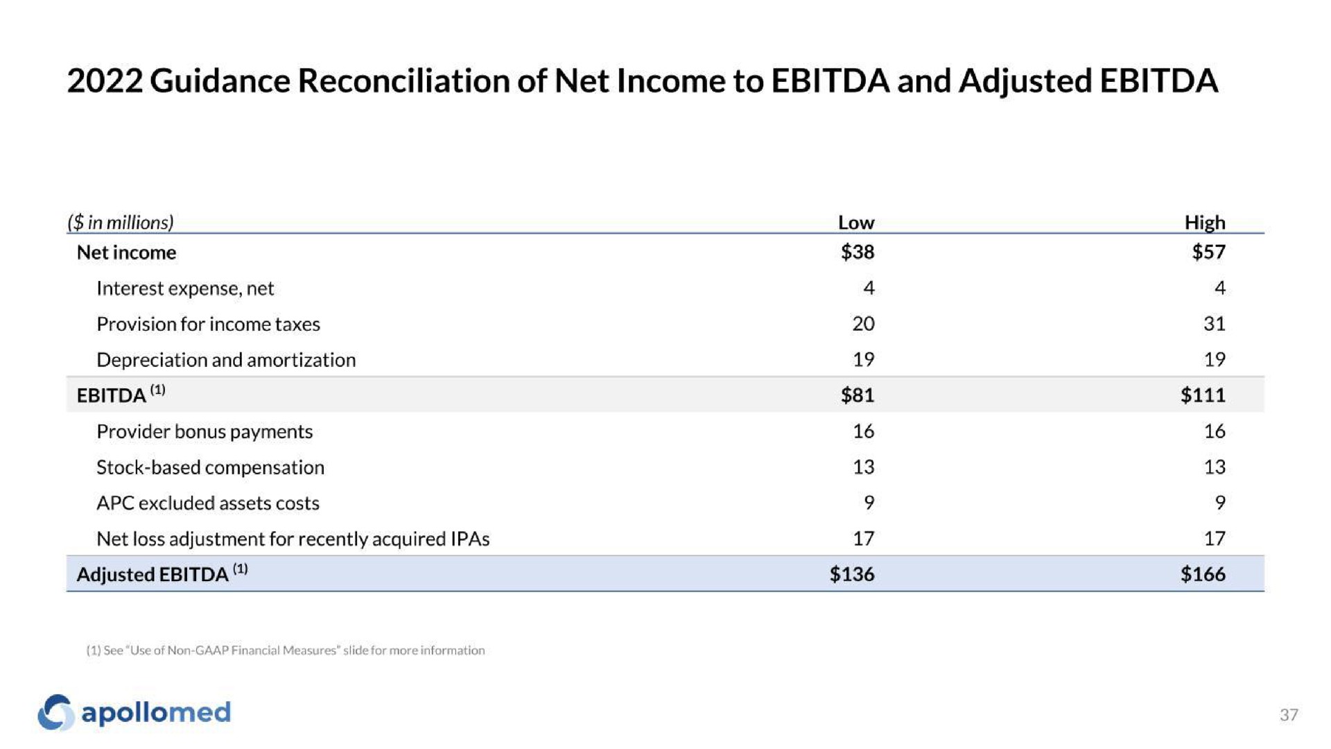 guidance reconciliation of net income to and adjusted | Apollo Medical Holdings