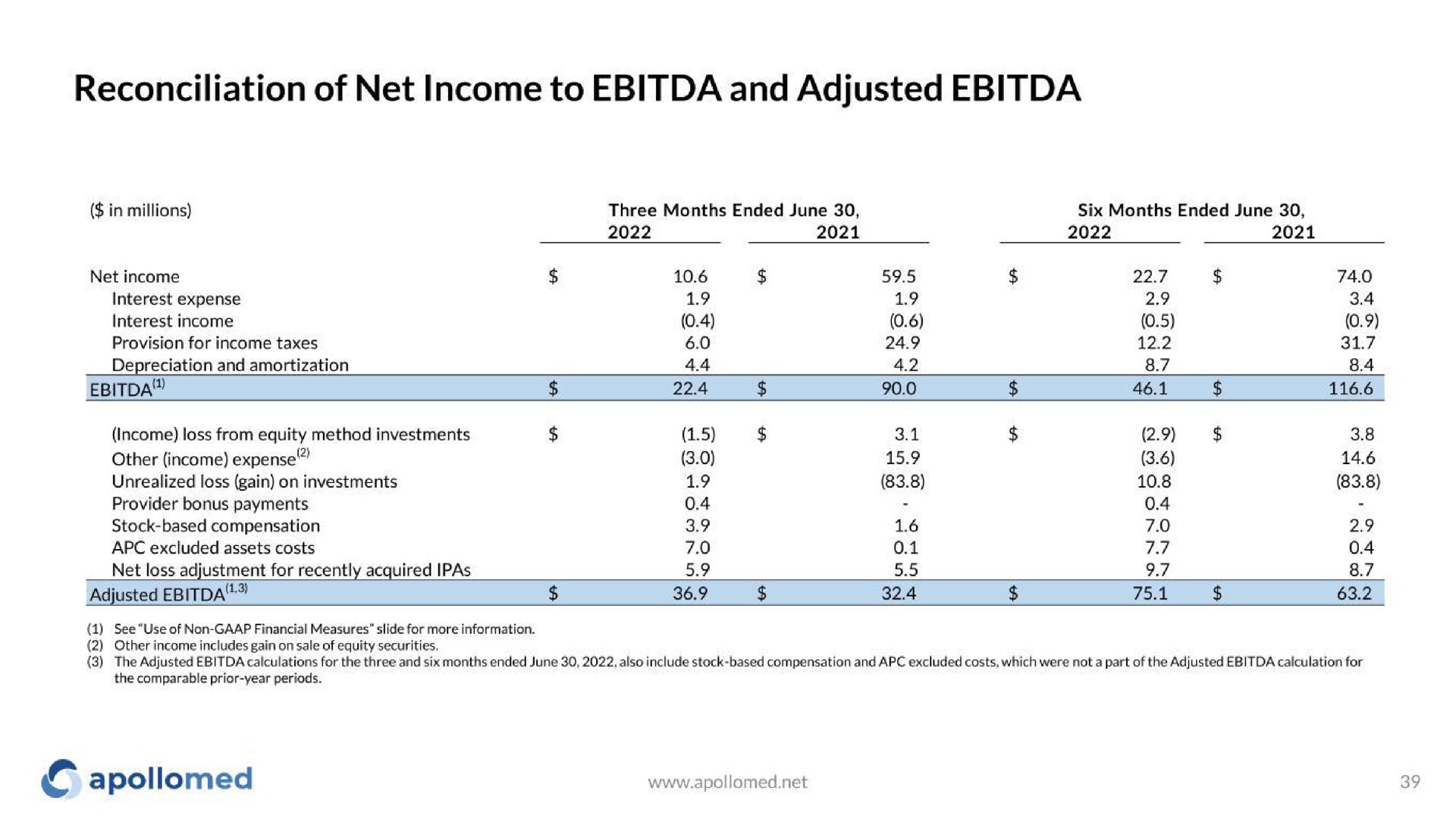 reconciliation of net income to and adjusted | Apollo Medical Holdings