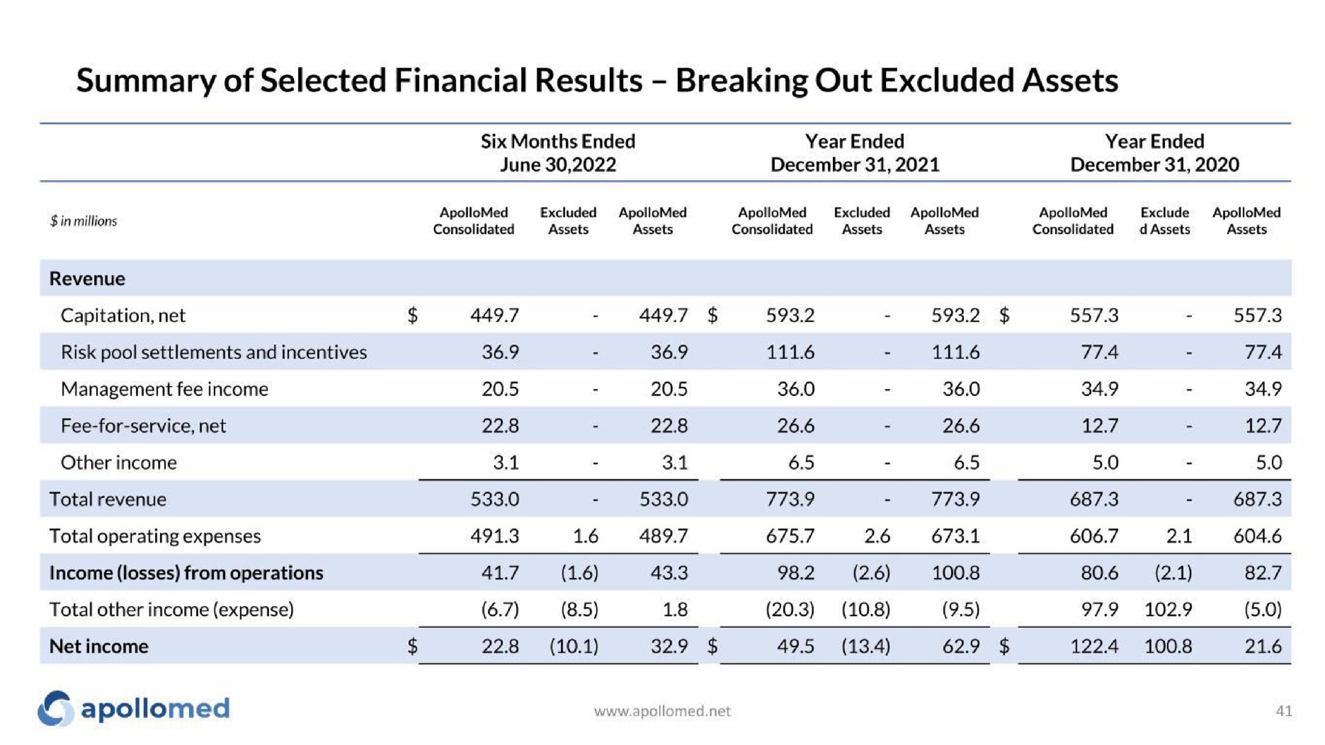 summary of selected financial results breaking out excluded assets as | Apollo Medical Holdings