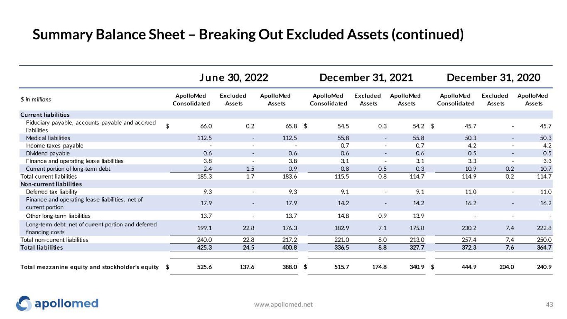 summary balance sheet breaking out excluded assets continued | Apollo Medical Holdings