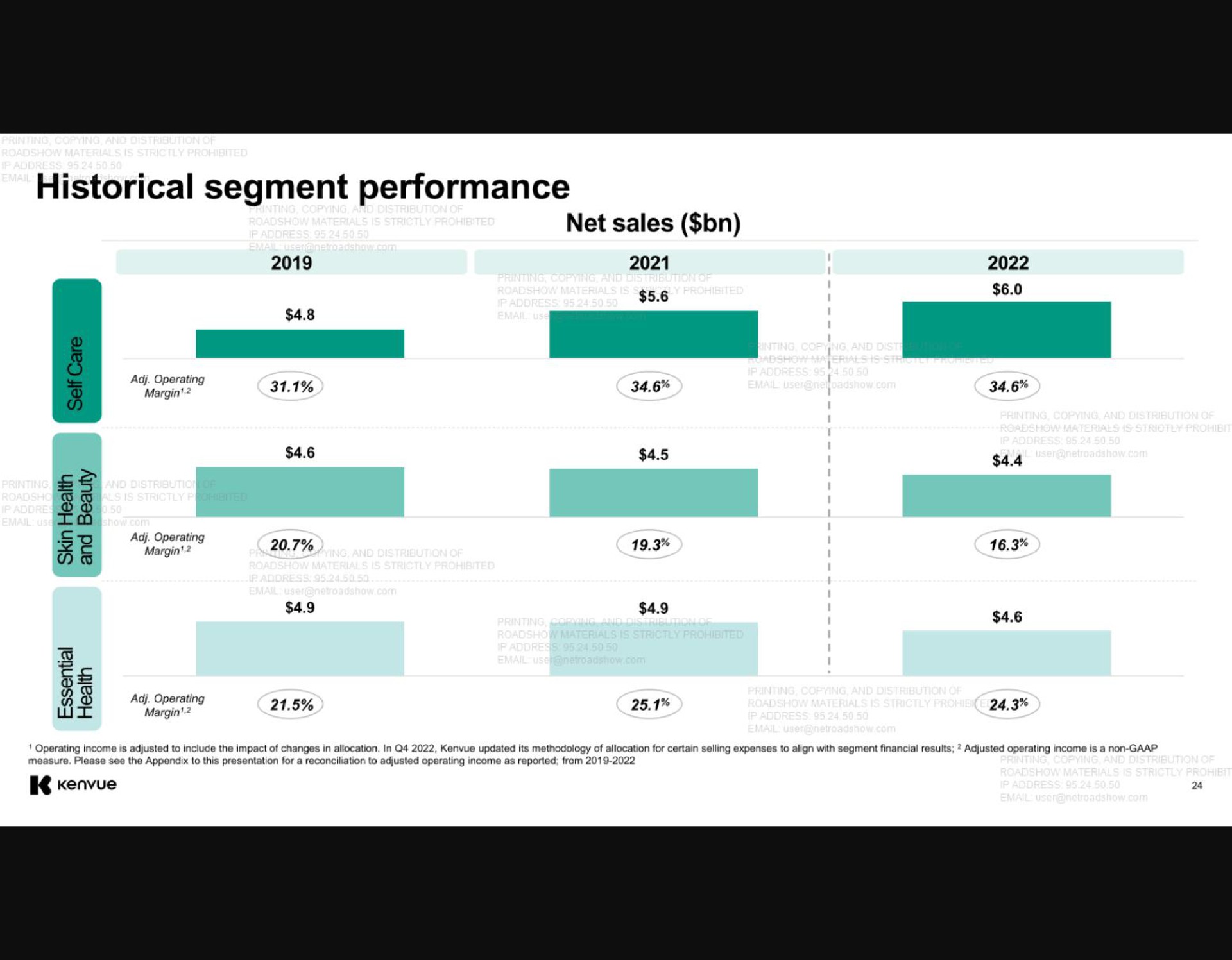 historical segment performance a a as operating net sales | Kenvue