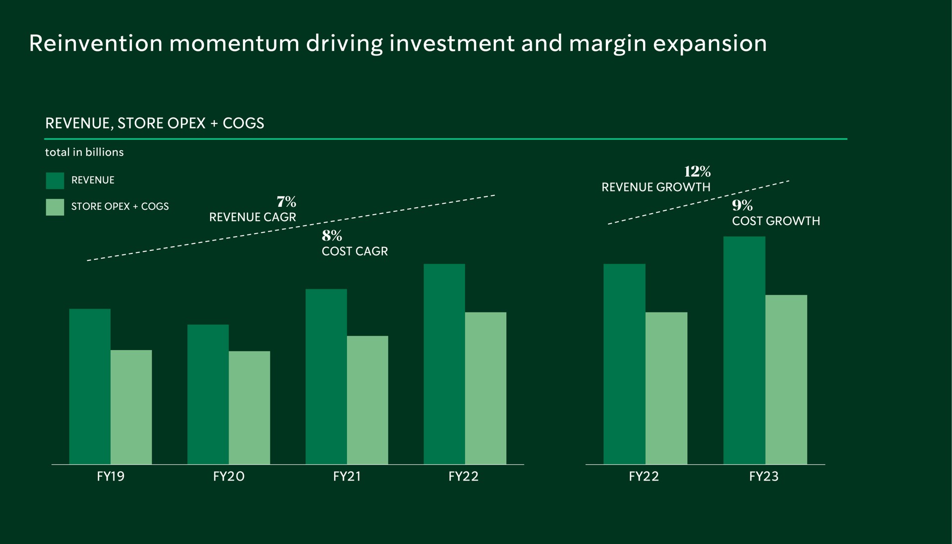 reinvention momentum driving investment and margin expansion | Starbucks