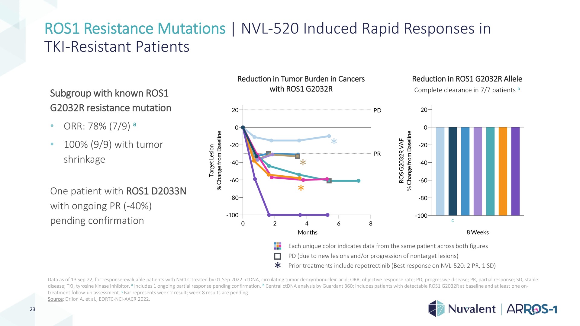 resistance mutations induced rapid responses in resistant patients resistant with tumor as be | Nuvalent
