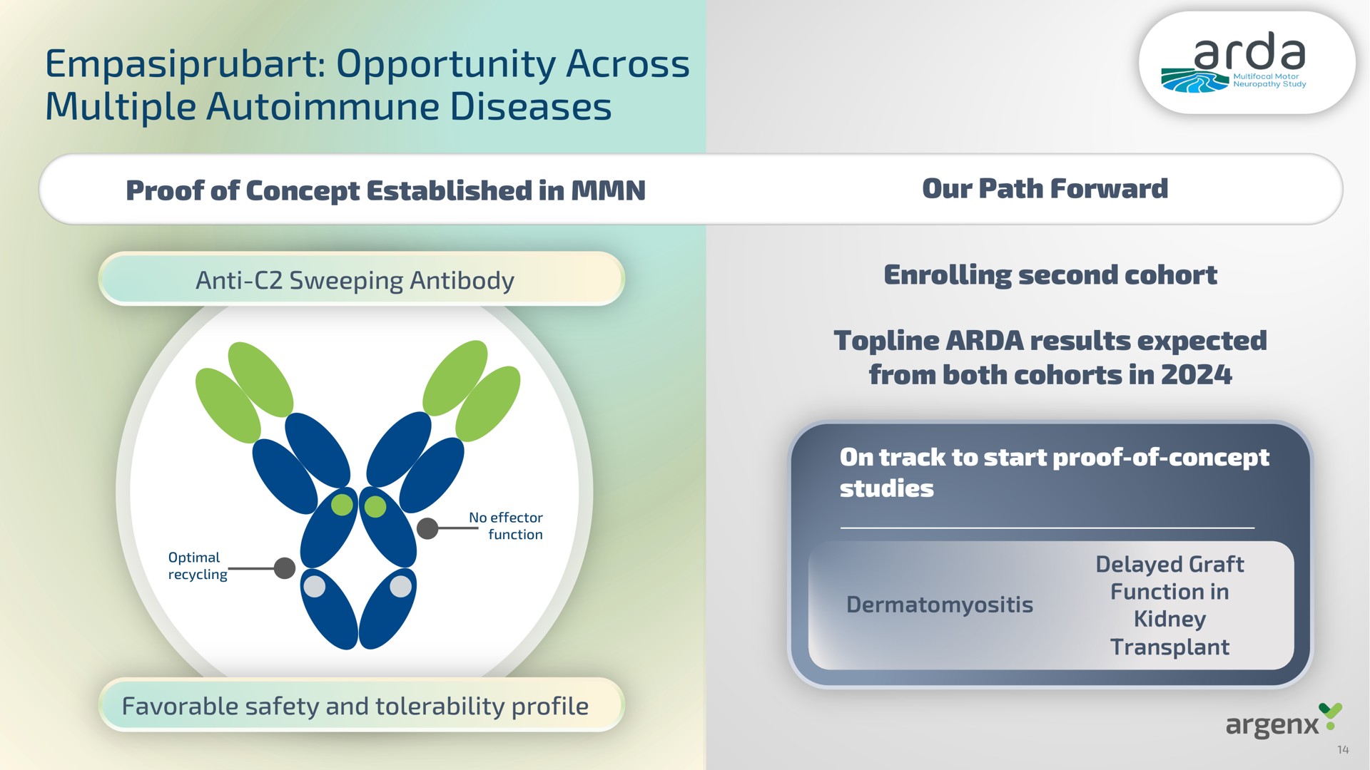 opportunity across multiple diseases | argenx SE