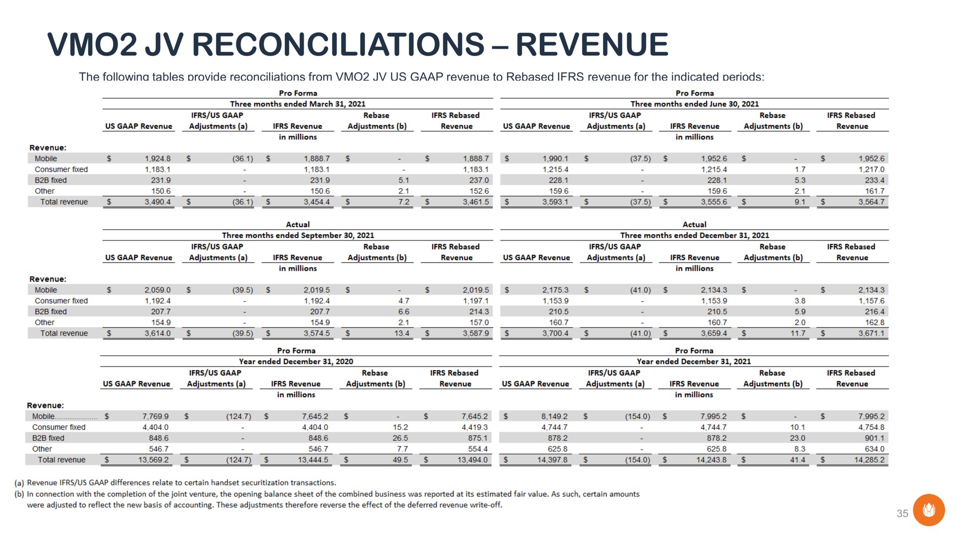 reconciliations revenue | Liberty Global