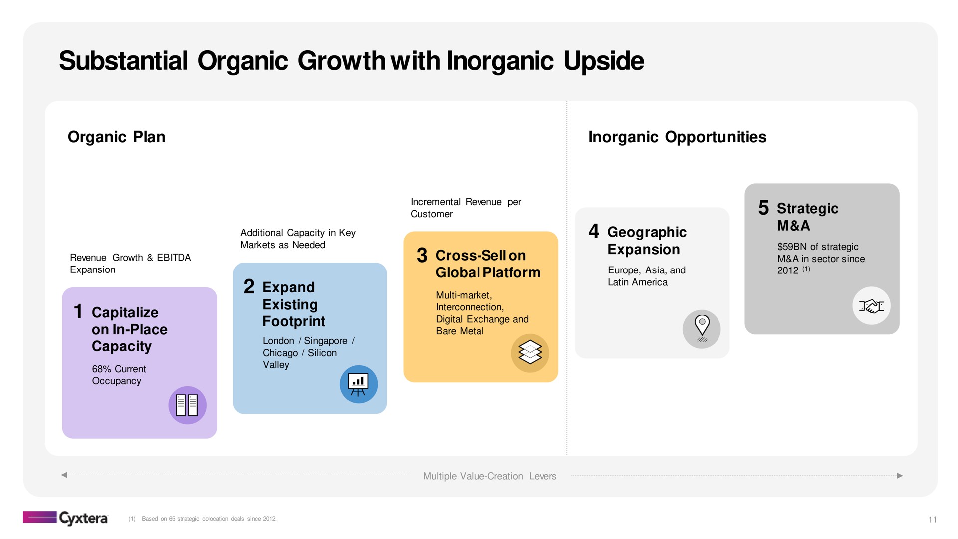 substantial organic growth with inorganic upside | Cyxtera