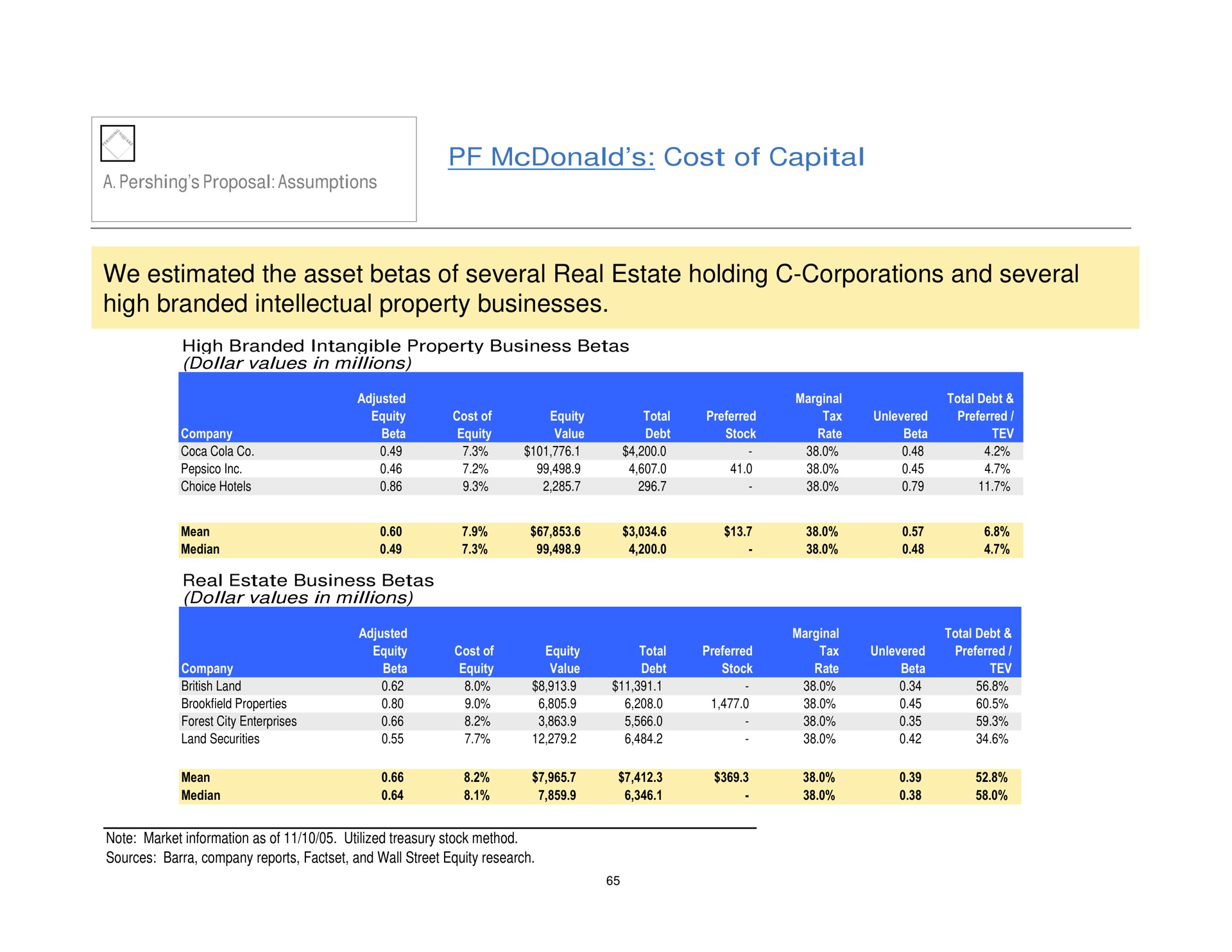 cost of capital we estimated the asset betas of several real estate holding corporations and several high branded intellectual property businesses | Pershing Square