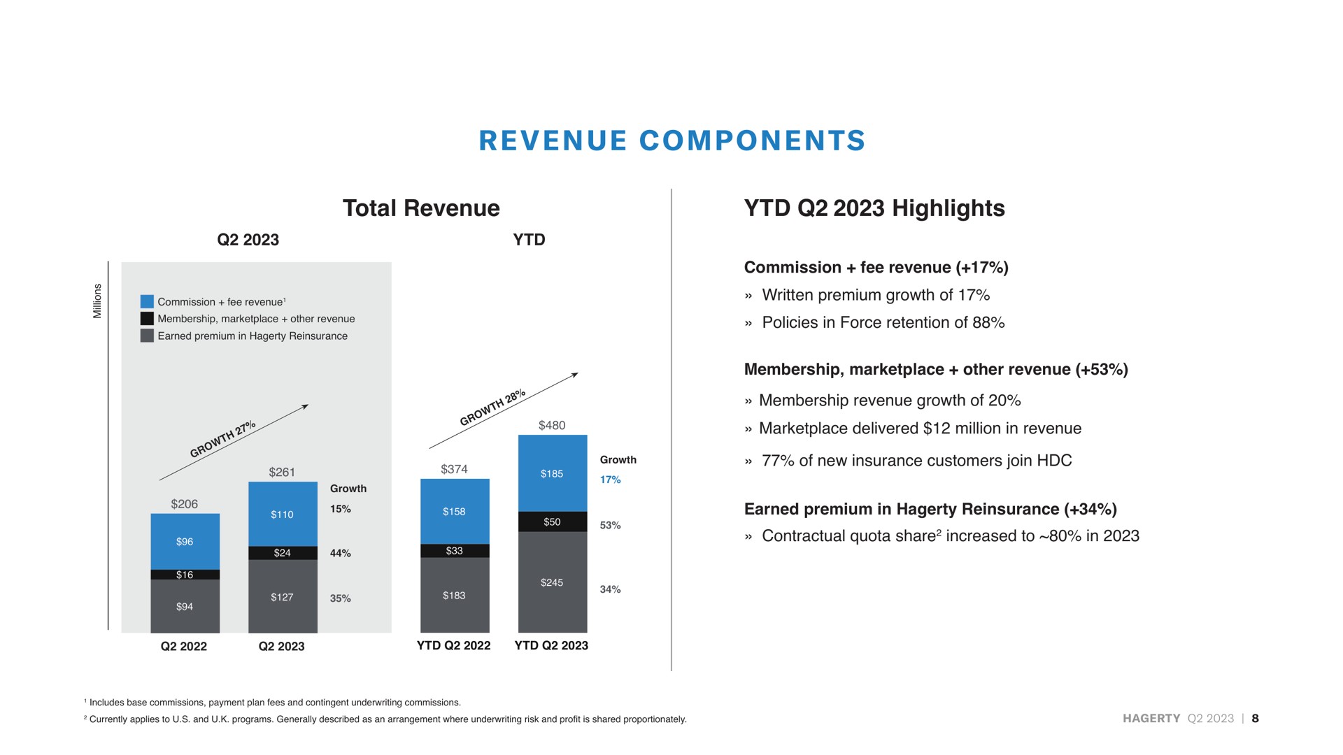 total revenue highlights components | Hagerty