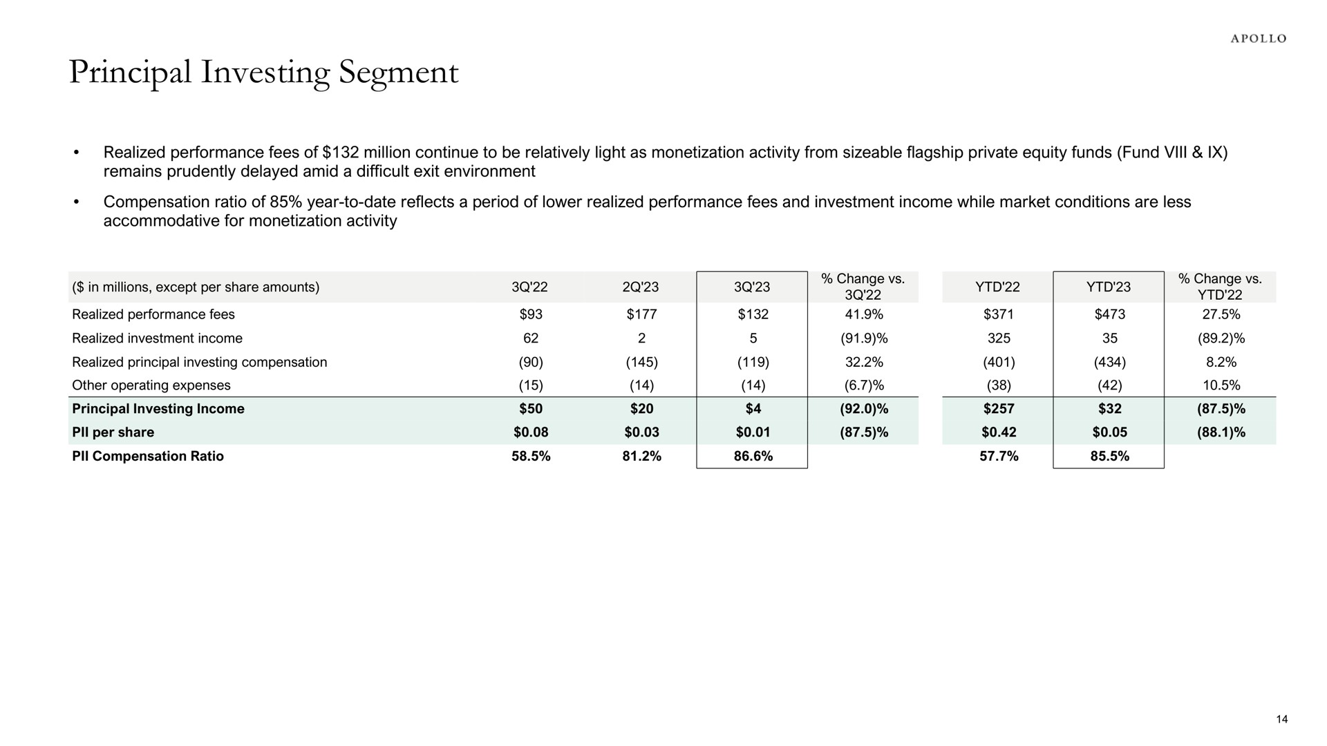 principal investing segment in millions except per share amounts | Apollo Global Management