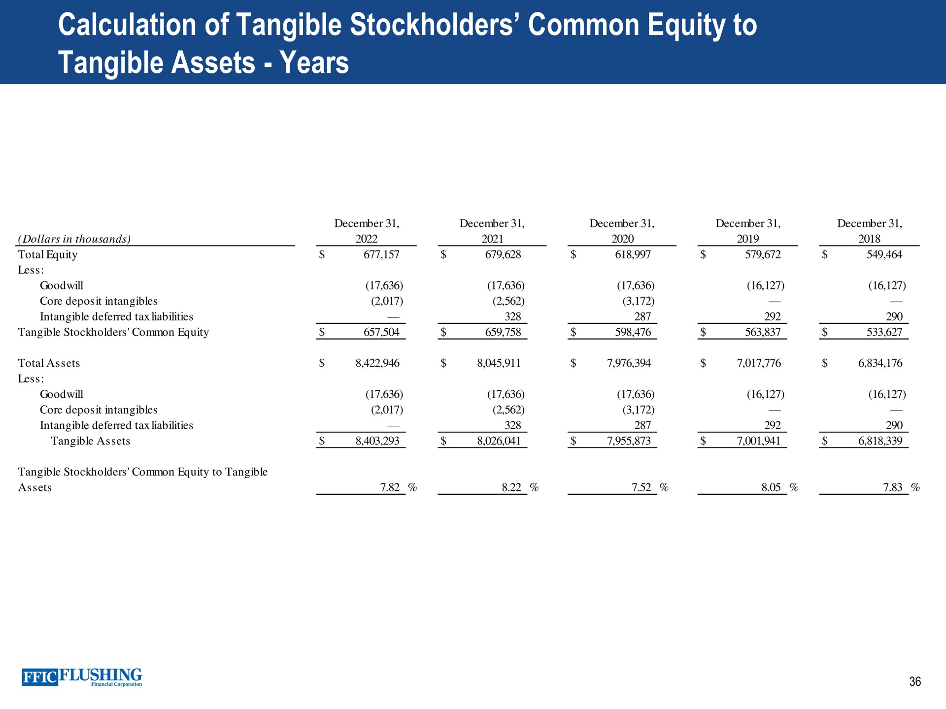 calculation of tangible stockholders common equity to tangible assets years age | Flushing Financial