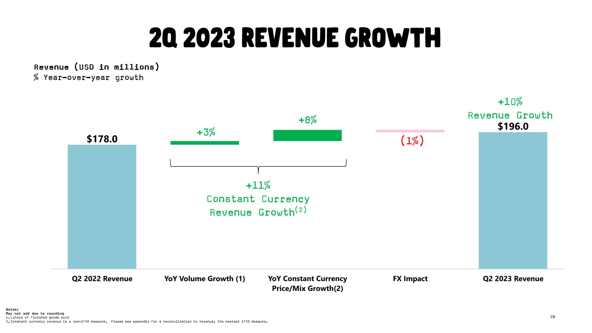 revenue growth | Oatly