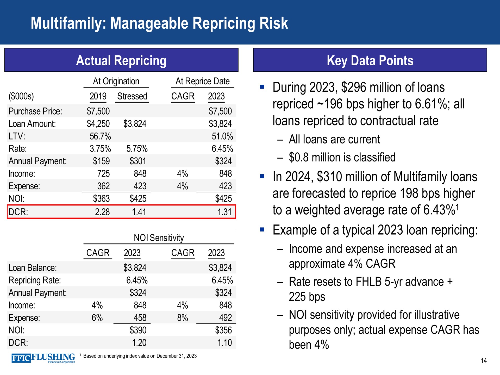 manageable risk actual key data points during million of loans higher to all loans to contractual rate in million of loans are forecasted to reprice higher to a weighted average rate of example of a typical loan | Flushing Financial