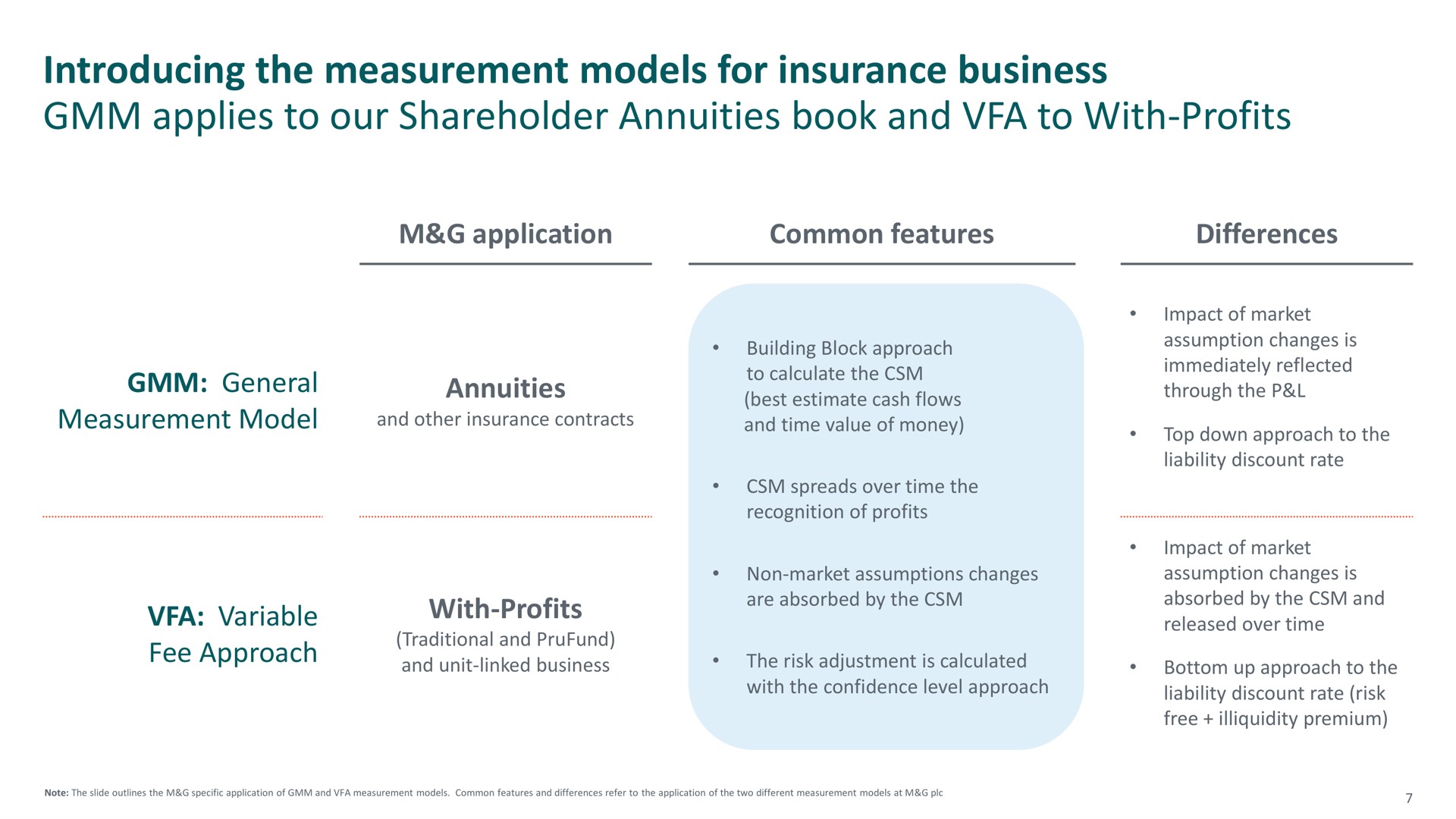 introducing the measurement models for insurance business applies to our shareholder annuities book and to with profits | M&G