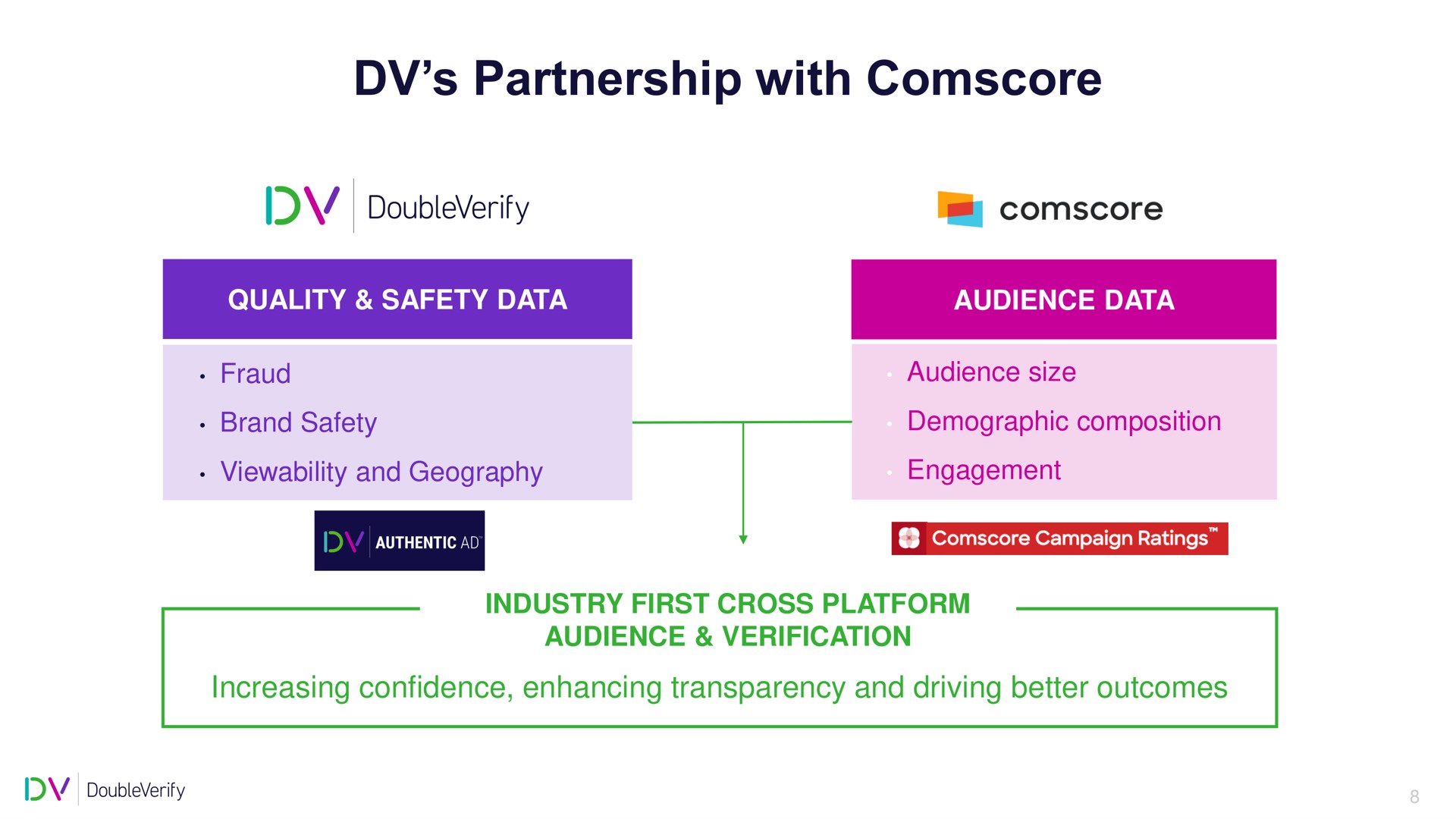 partnership with | DoubleVerify