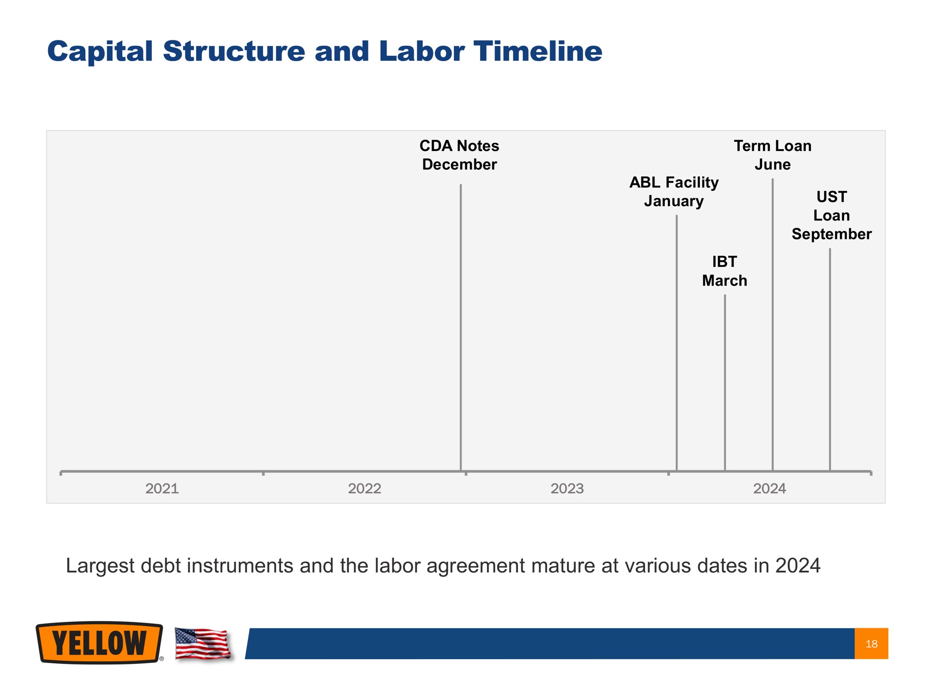 capital structure and labor debt instruments and the labor agreement mature at various dates in | Yellow Corporation
