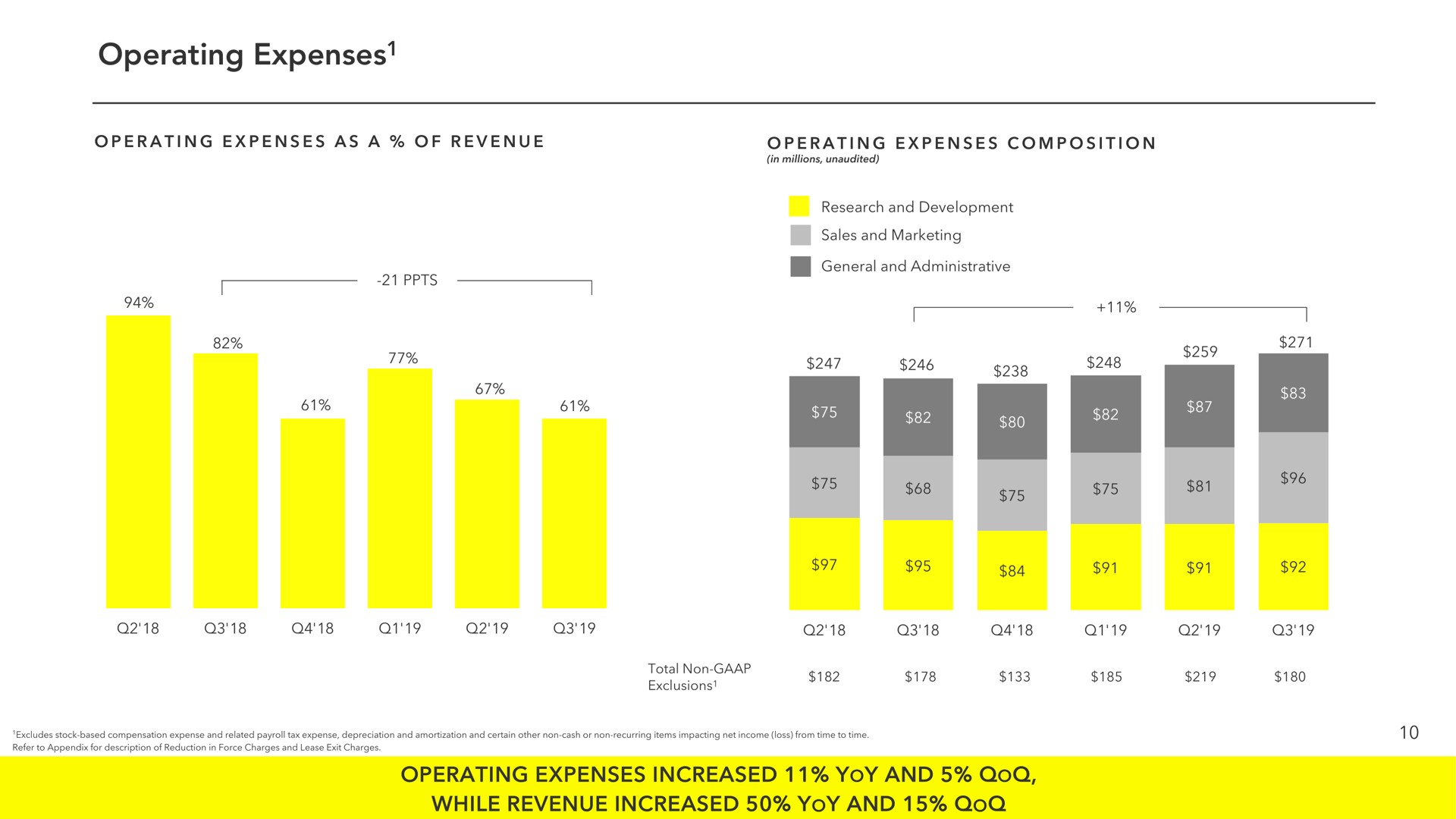 operating expenses operating expenses increased yoy and while revenue increased yoy and poral non | Snap Inc