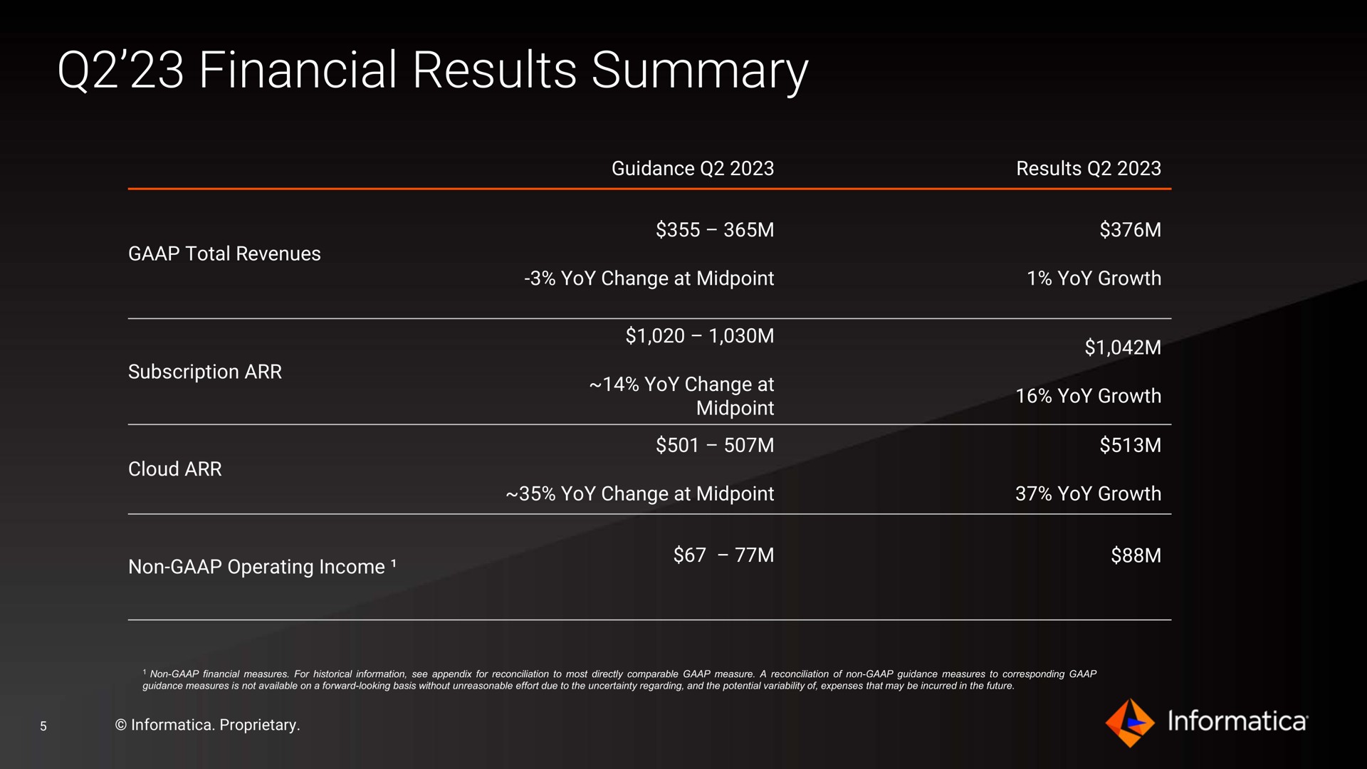 financial results summary | Informatica