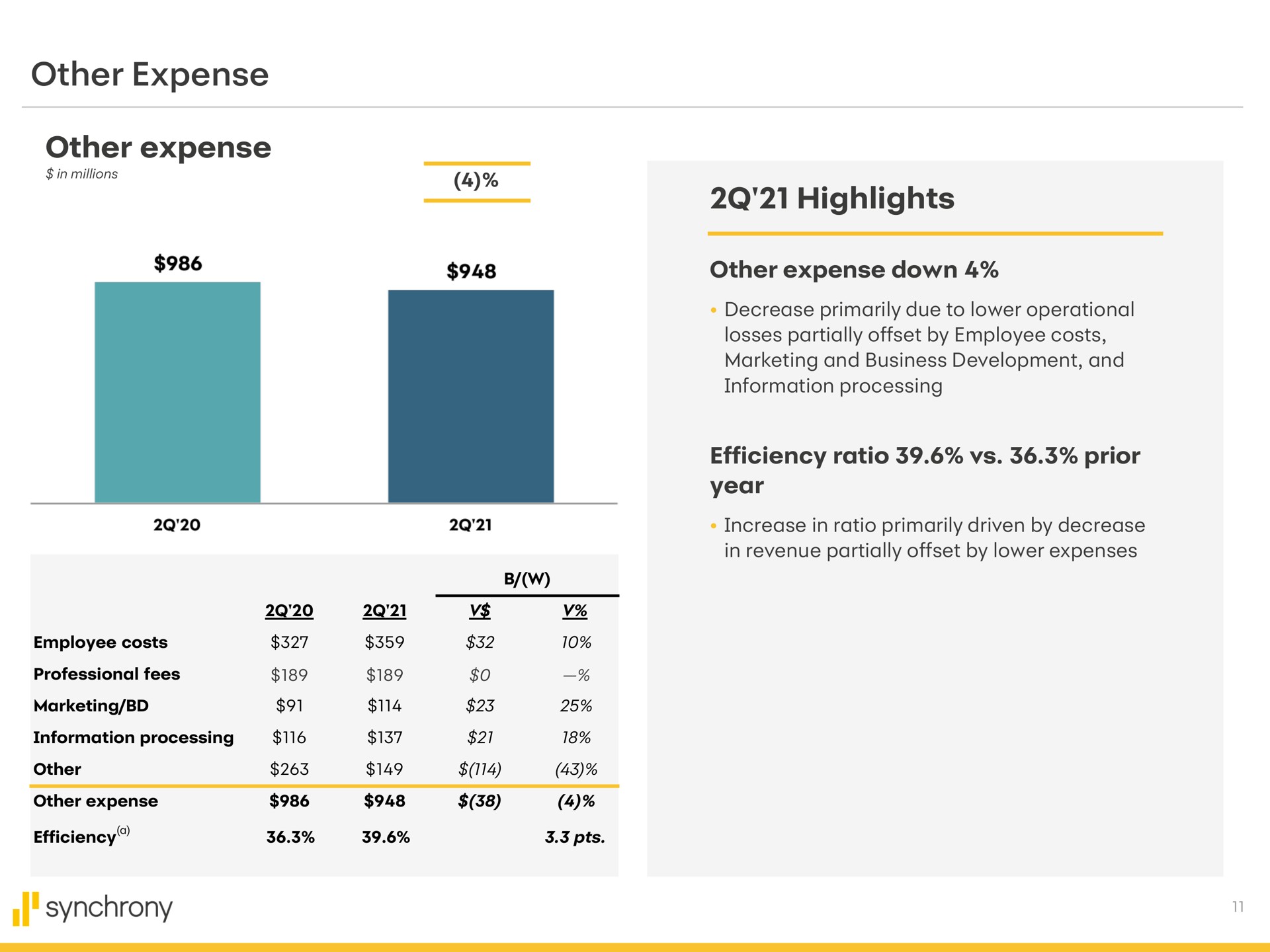 other expense other expense highlights other expense down efficiency ratio prior year synchrony | Synchrony Financial