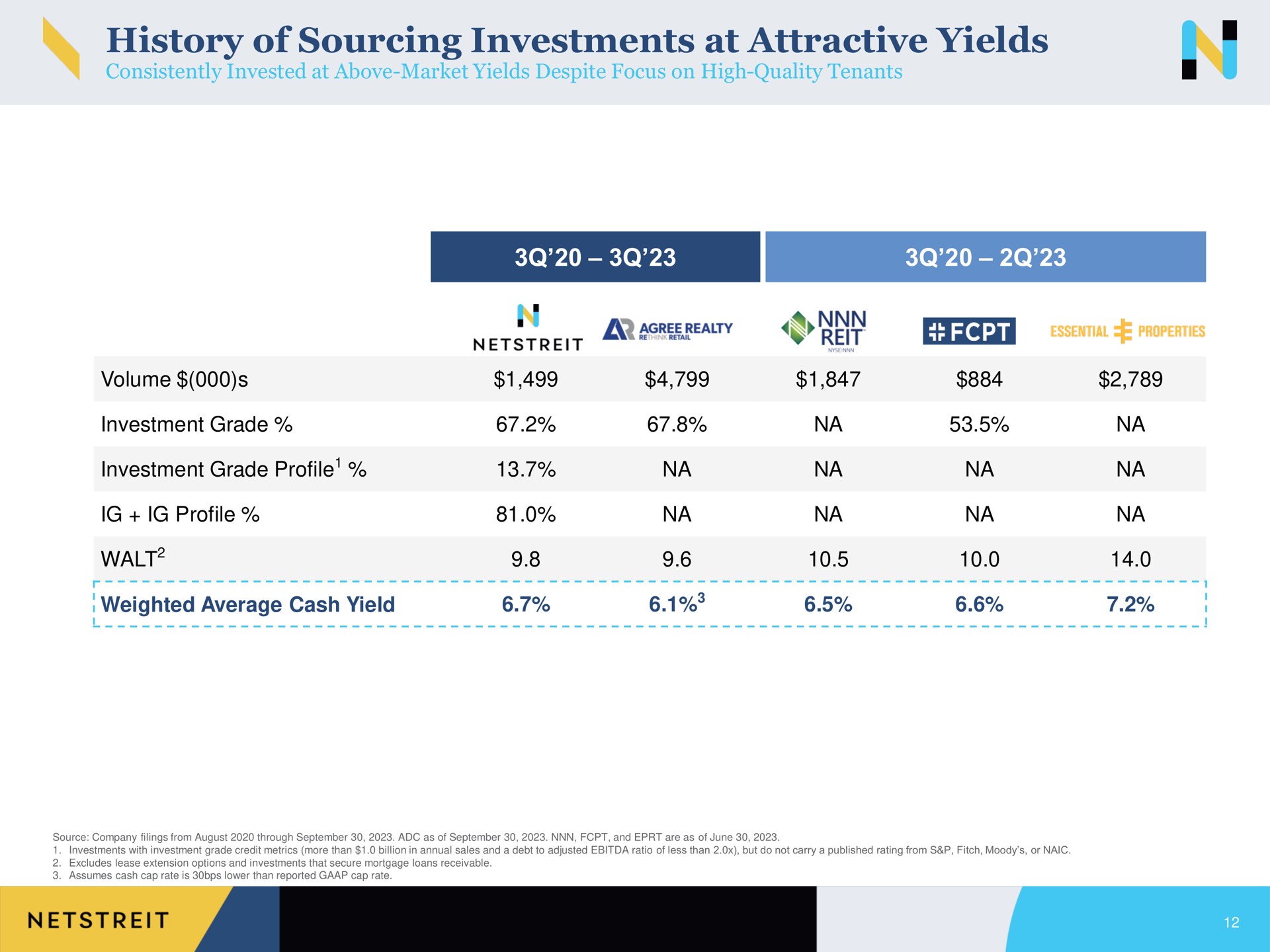 history of sourcing investments at attractive yields | Netstreit