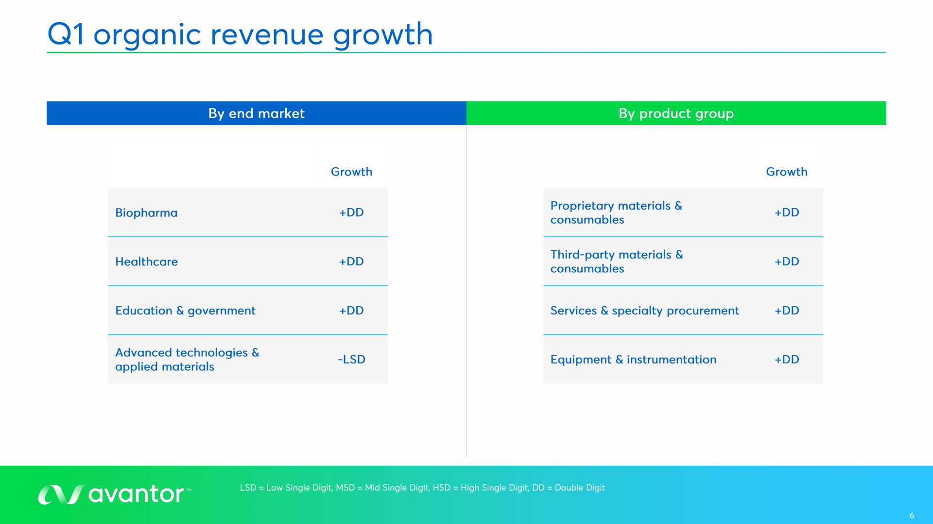 organic revenue growth | Avantor