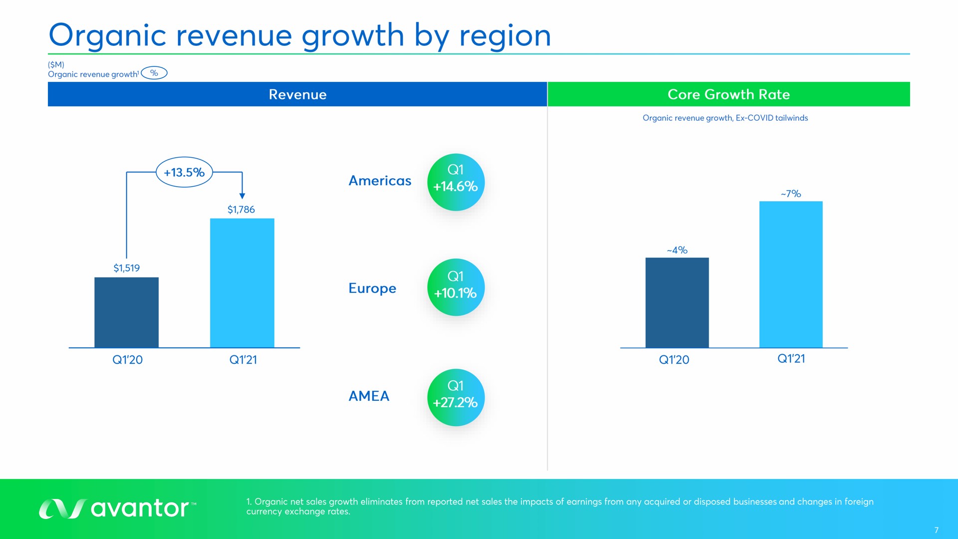 organic revenue growth by region | Avantor