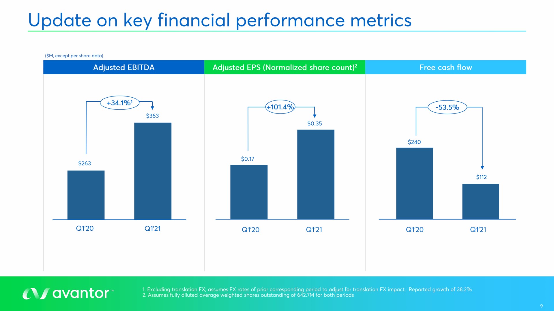 update on key financial performance metrics | Avantor